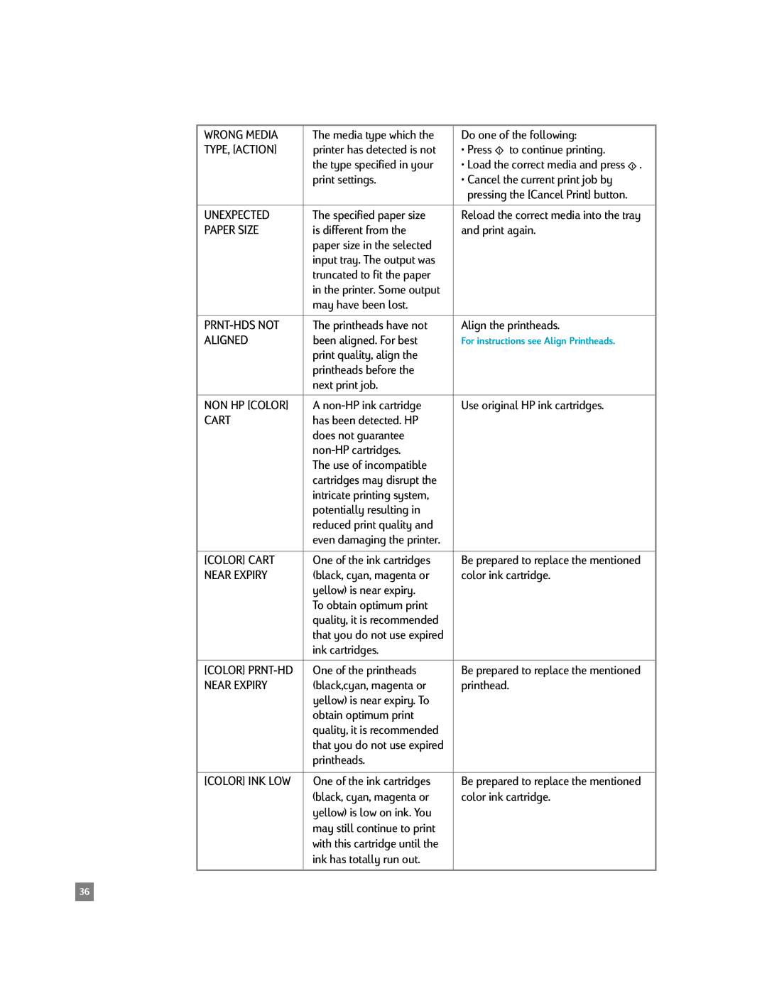 HP 2500C/CM manual Wrong Media, TYPE, Action, Unexpected, Paper Size, PRNT-HDS not, Aligned, Cart, Near Expiry 