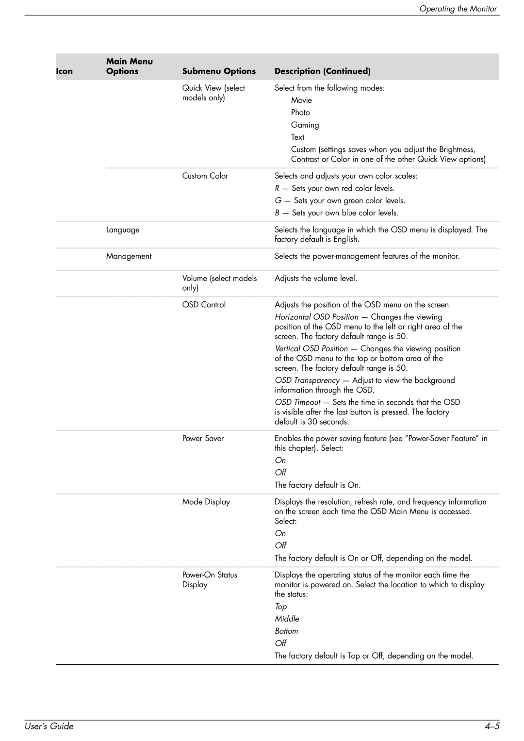 HP 2509b manual Icon Main Menu Submenu Options Description, Horizontal OSD Position Changes the viewing 