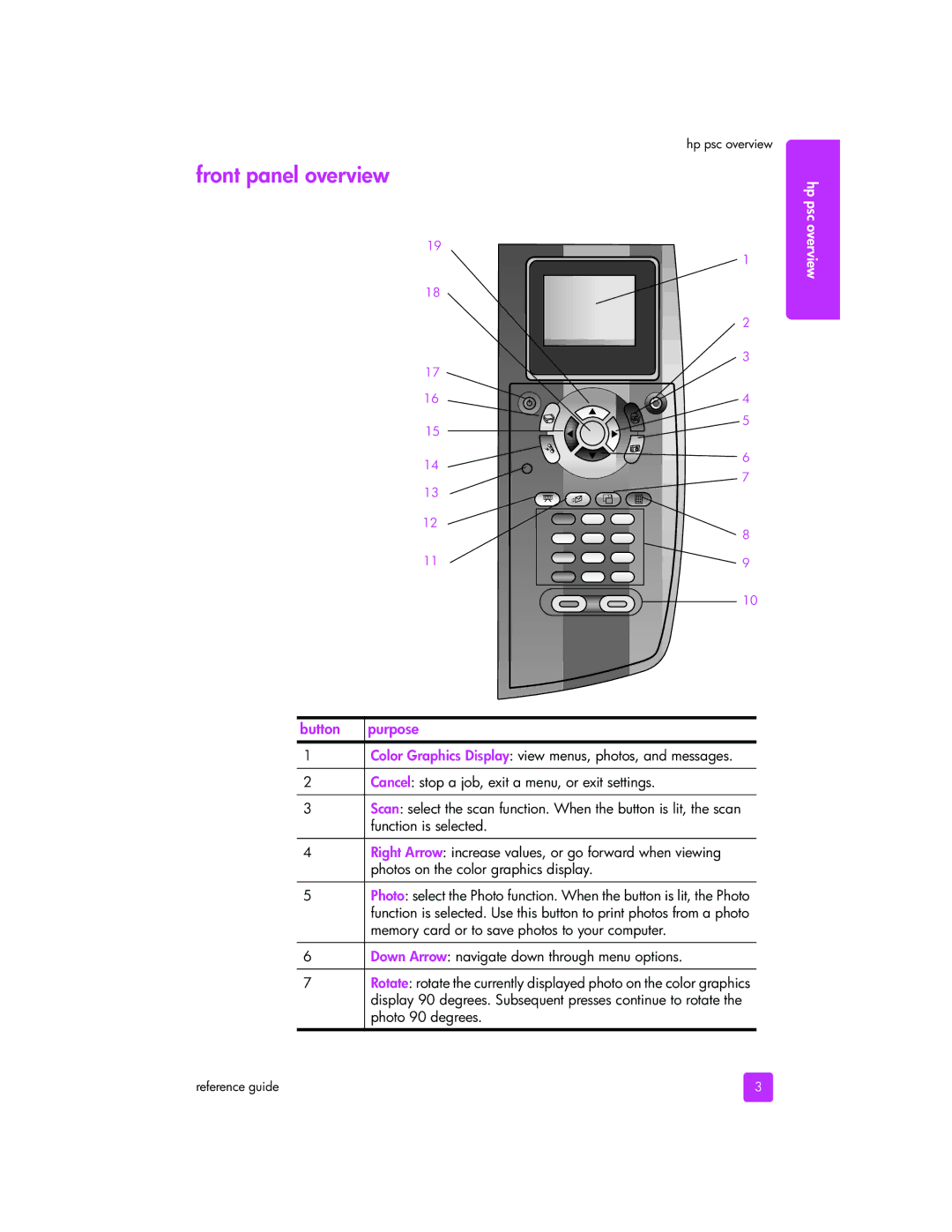 HP 2510xi manual Front panel overview, Button 