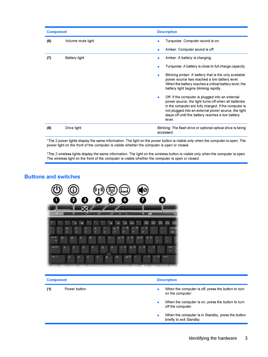 HP 2533t Mobile manual Buttons and switches, Off If the computer is plugged into an external 