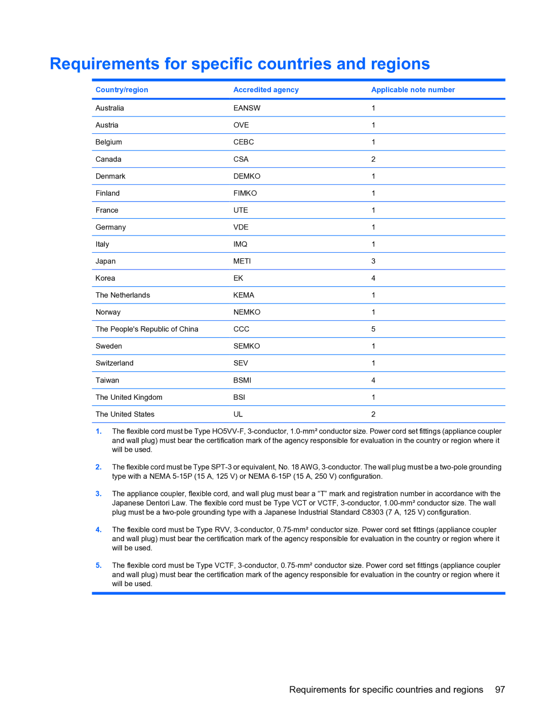 HP 2533t Mobile Requirements for specific countries and regions, Country/region Accredited agency Applicable note number 