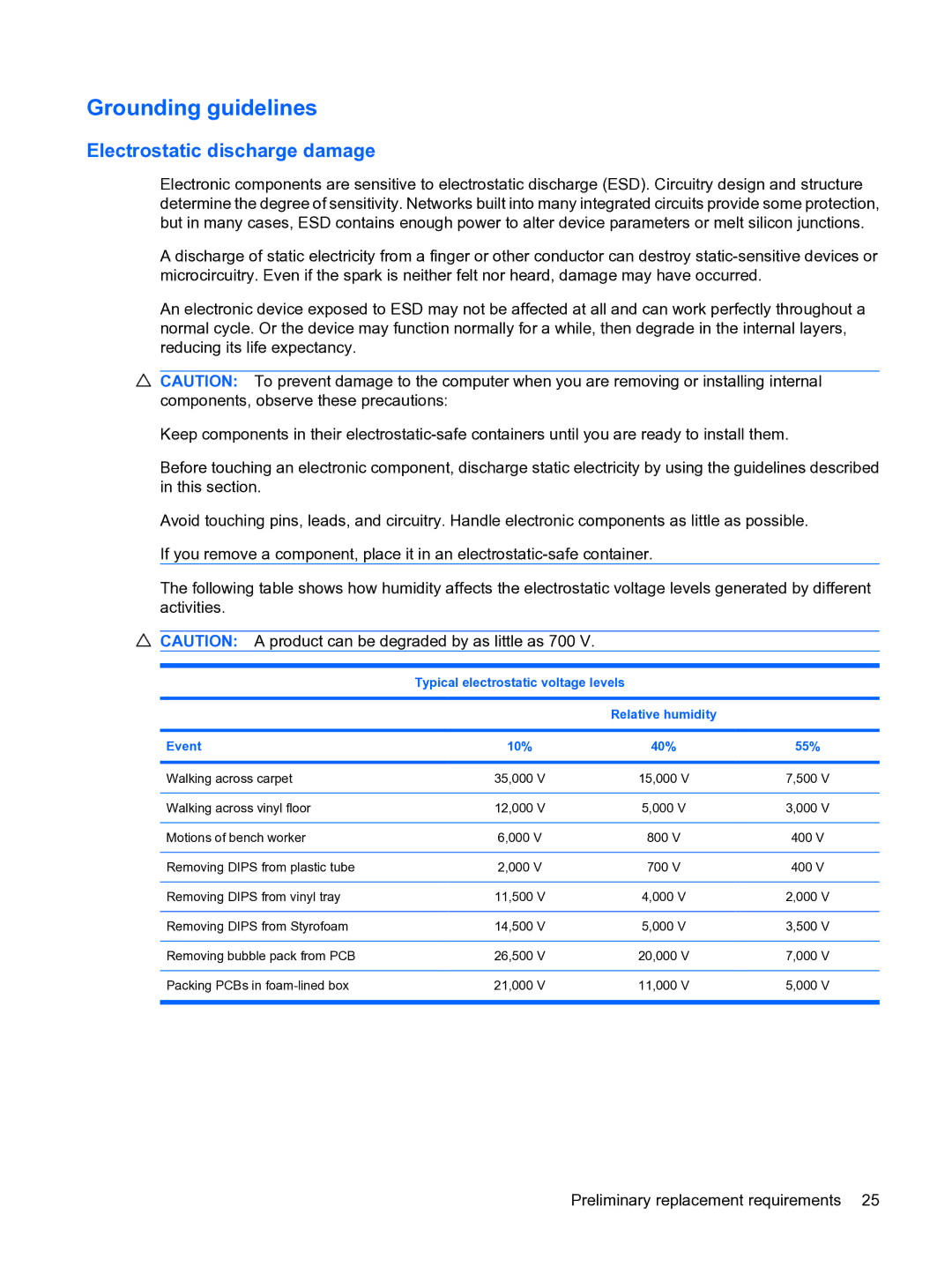 HP 2533t Mobile manual Grounding guidelines, Typical electrostatic voltage levels, Event 10% 40% 55% 