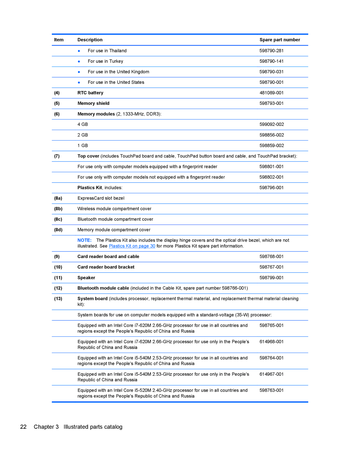 HP 2540p WZ226UT#ABA manual Description Spare part number, RTC battery, Memory shield, Plastics Kit, includes, Speaker 