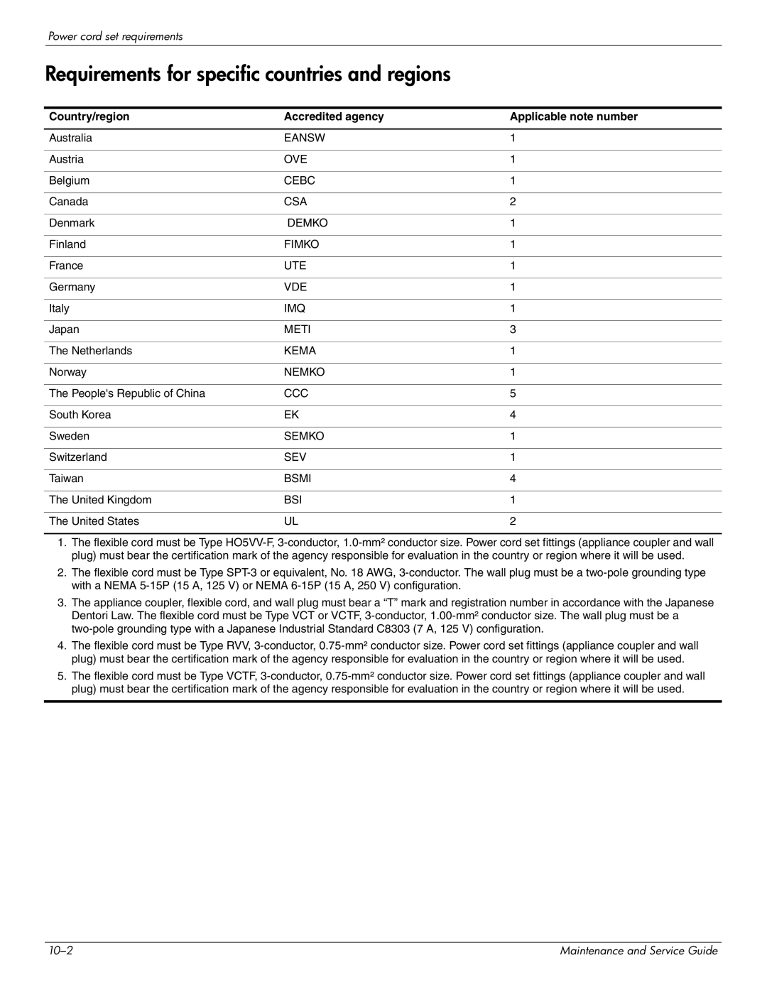 HP 2730p 2730p Requirements for specific countries and regions, Country/region Accredited agency Applicable note number 