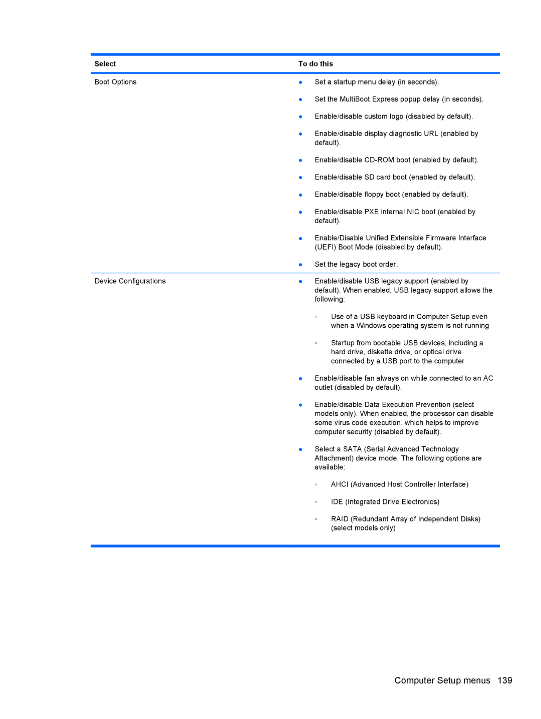 HP 2740P manual Computer Setup menus 