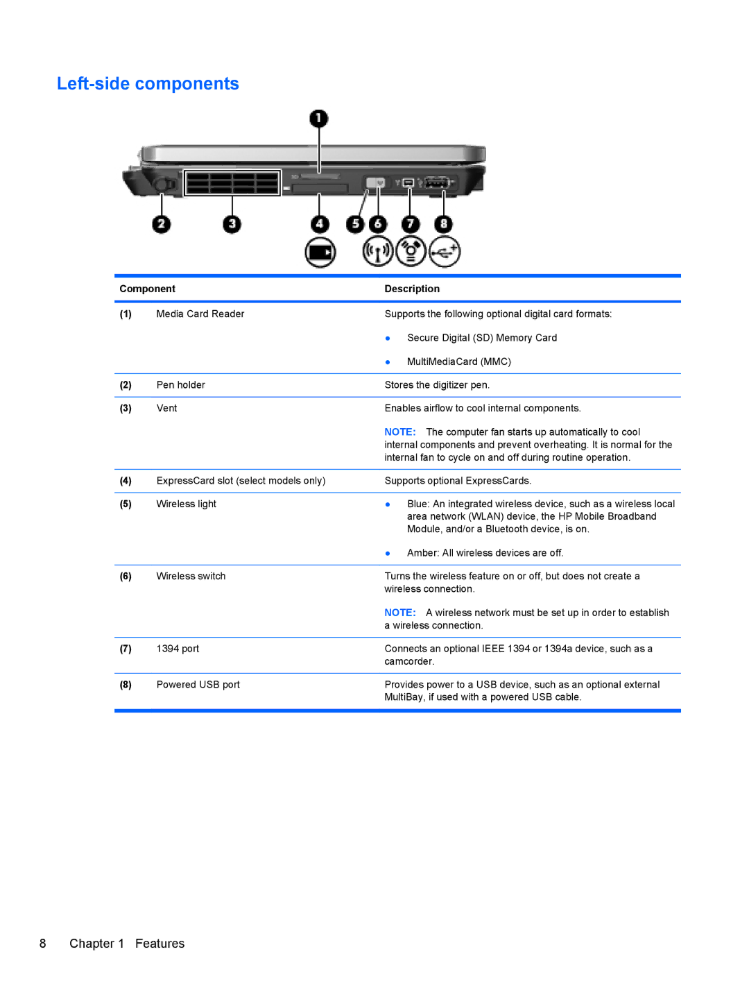 HP 2740P manual Left-side components 