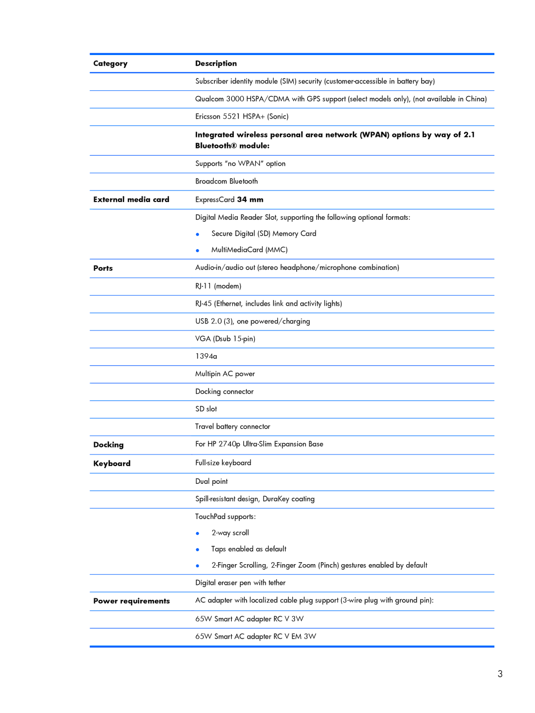 HP 2760p manual CategoryDescription, External media card, Ports, Docking, Keyboard, Power requirements 
