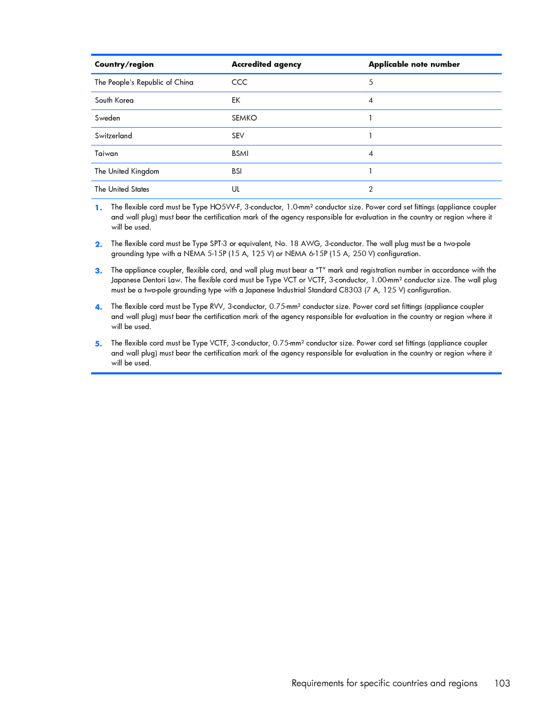 HP 2760p manual Requirements for specific countries and regions 103 