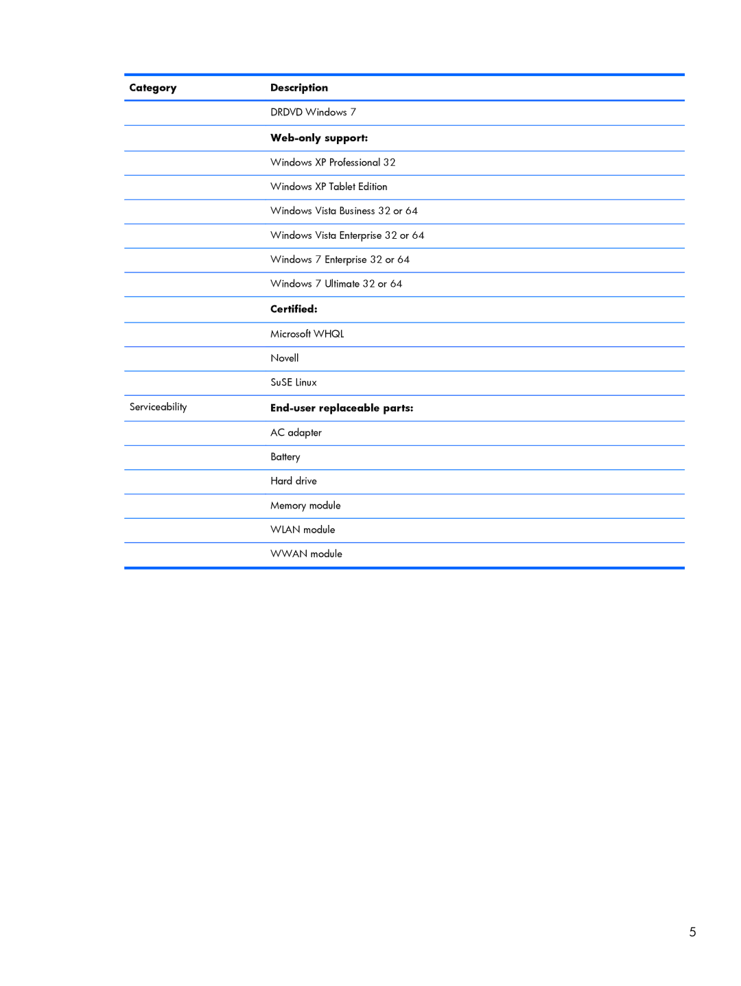 HP 2760p manual Web-only support, Certified, End-user replaceable parts 