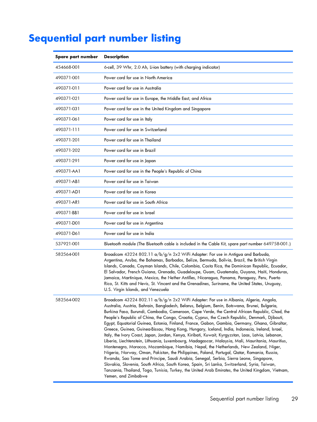 HP 2760p manual Sequential part number listing, Spare part number Description 