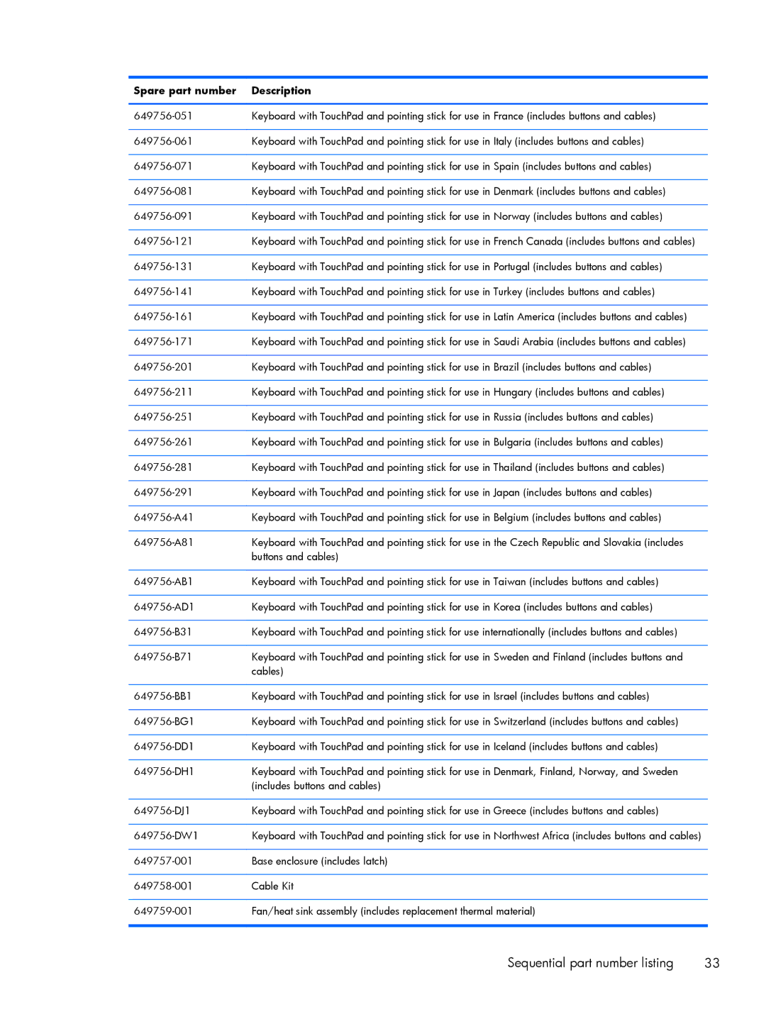 HP 2760p manual Sequential part number listing 