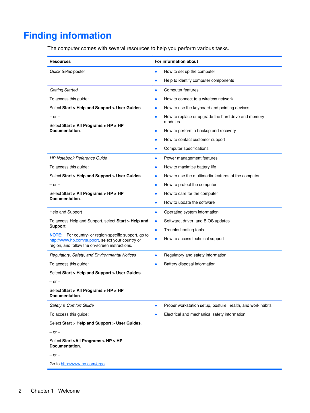 HP 2760p manual Finding information, Resources For information about 