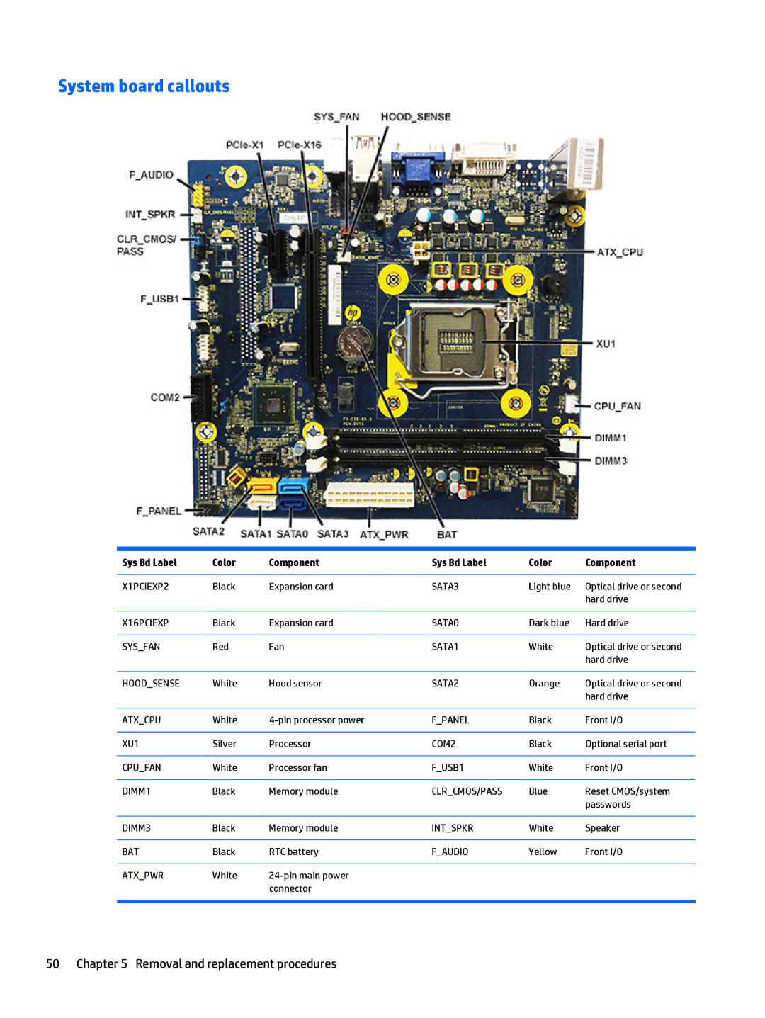 HP 280 G1 manual System board callouts, Sys Bd Label Color Component 