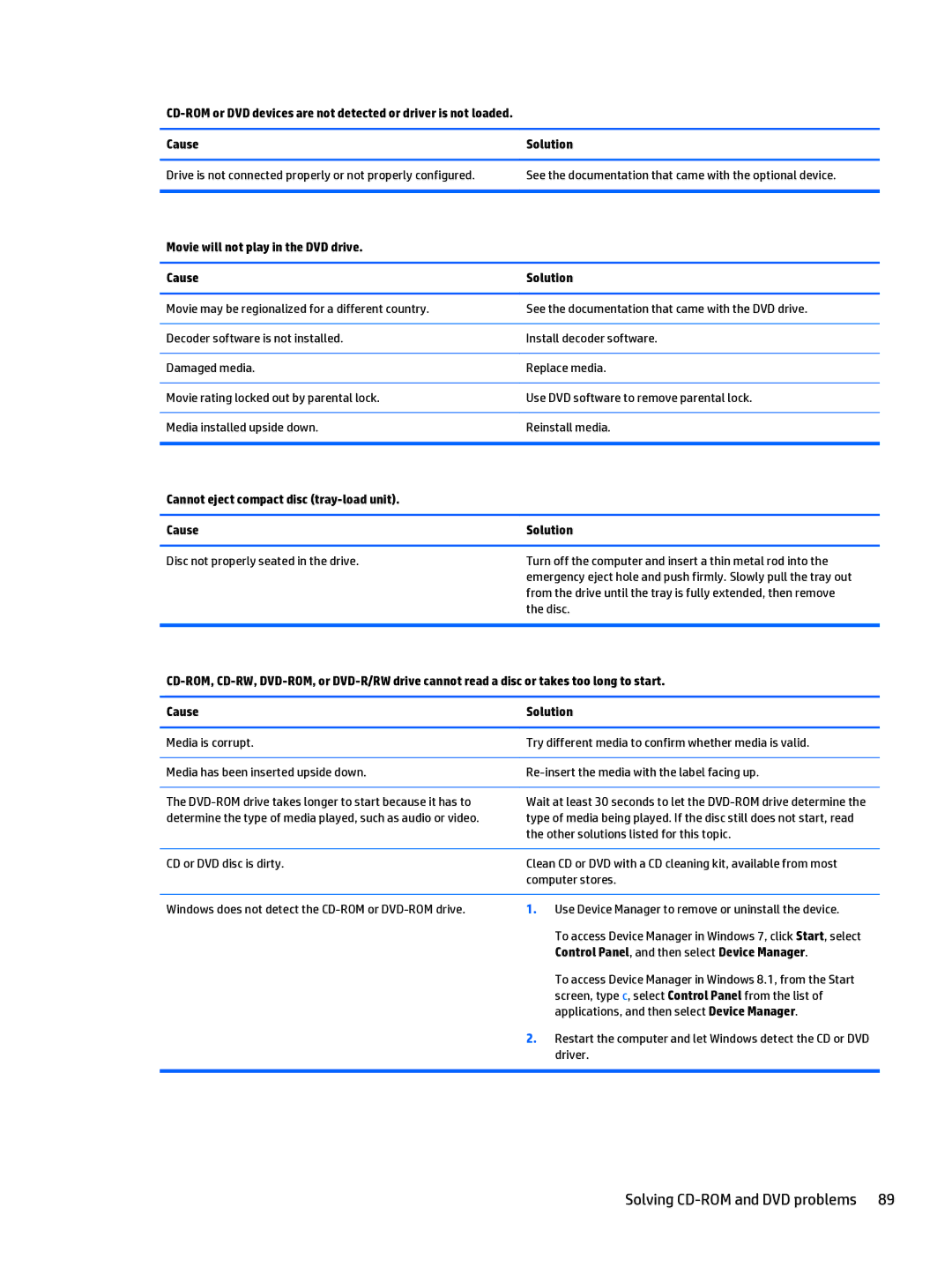 HP 280 G1 manual Solving CD-ROM and DVD problems, Movie will not play in the DVD drive Cause Solution 