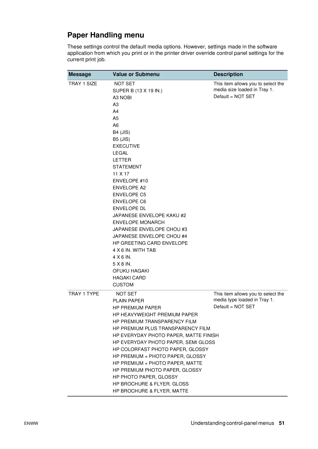 HP 2800 manual Paper Handling menu, Message Value or Submenu Description 