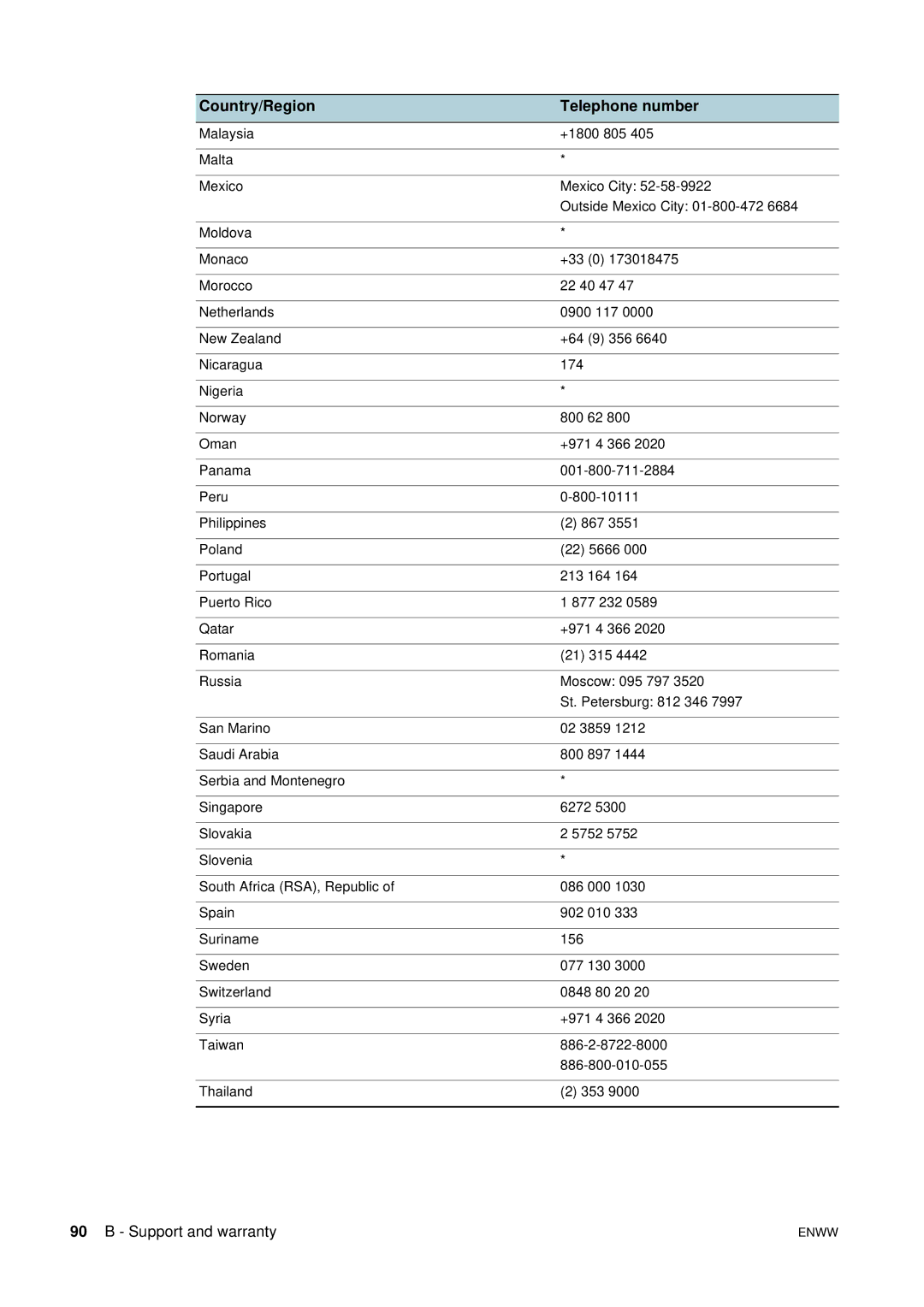 HP 2800 manual Country/Region Telephone number 