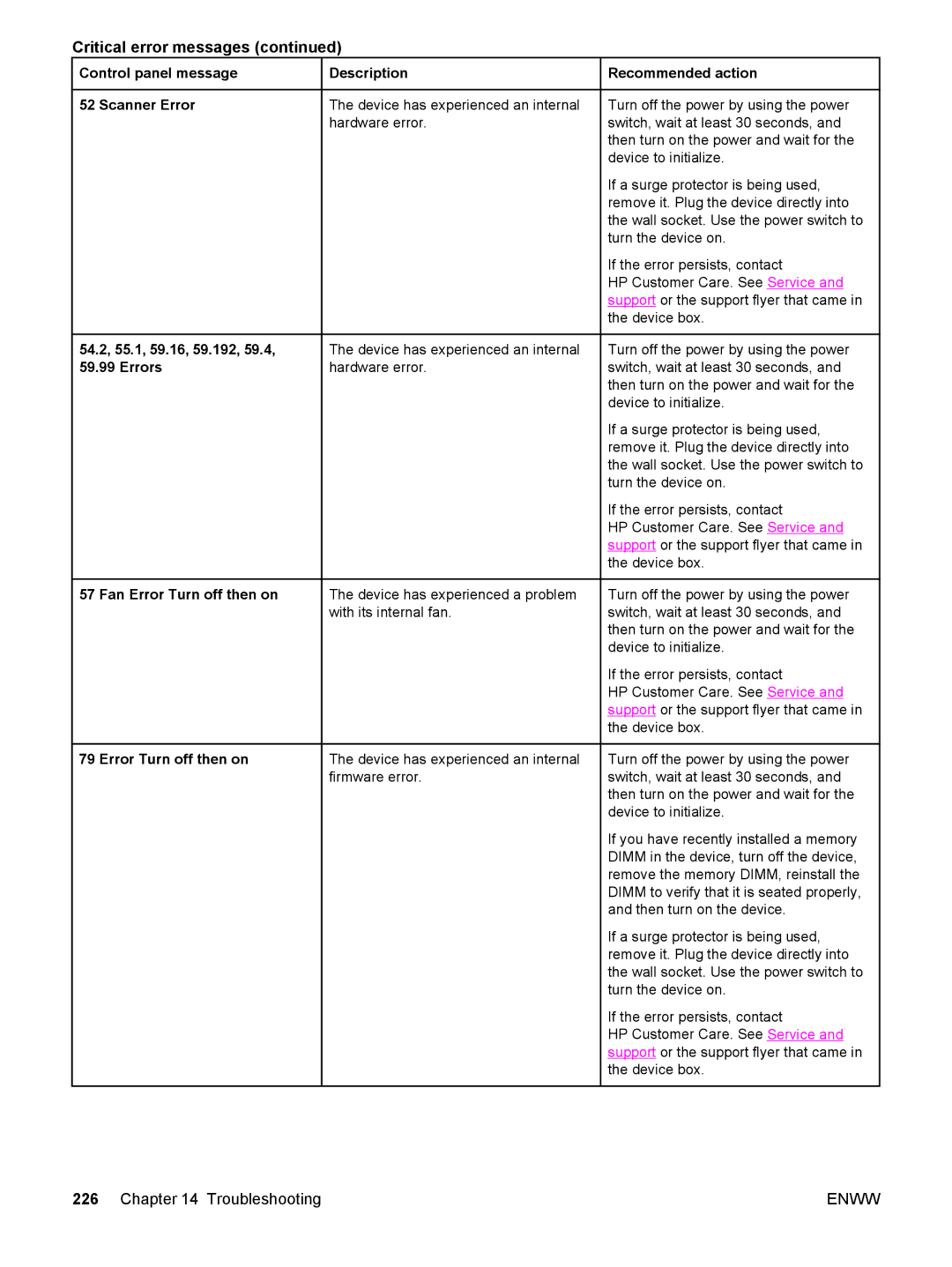HP 2820, 2840, 2830 manual Control panel message Description Scanner Error, 54.2, 55.1, 59.16, 59.192, Error Turn off then on 
