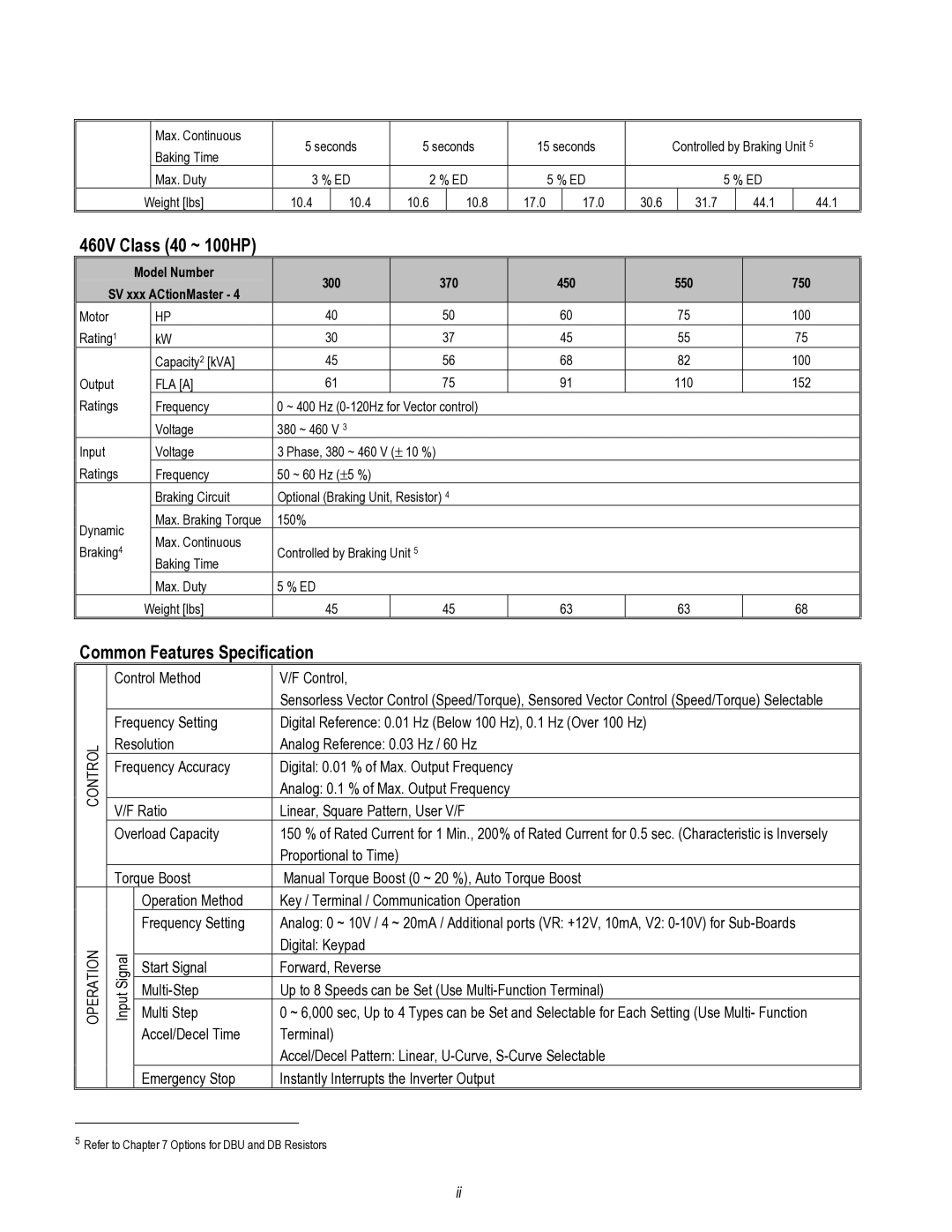 HP 30 30 manual 460V Class 40 ~ 100HP, Common Features Specification 