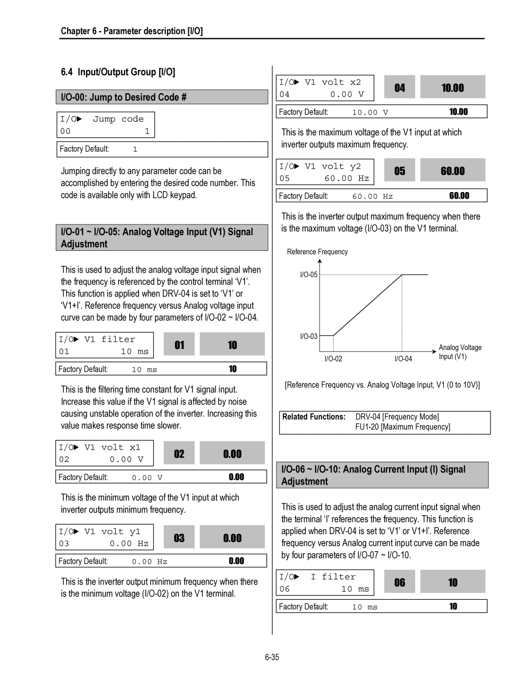 HP 30 30 manual Input/Output Group I/O I/O-00 Jump to Desired Code #, 01 ~ I/O-05 Analog Voltage Input V1 Signal Adjustment 