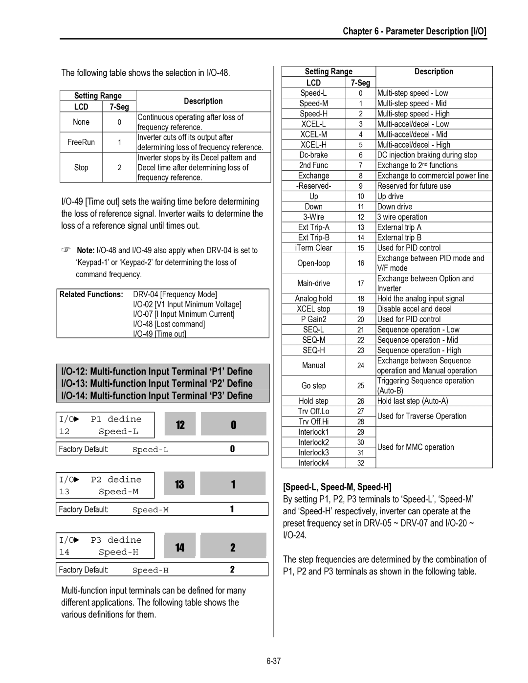 HP 30 30 Multi-function Input Terminal ‘P1’ Define, Multi-function Input Terminal ‘P2’ Define, Speed-L, Speed-M, Speed-H 