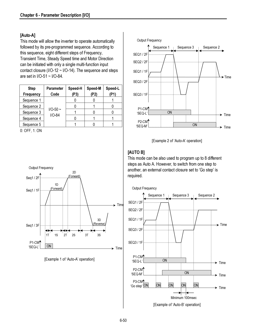 HP 30 30 manual Parameter Description I/O Auto-A, Auto B 