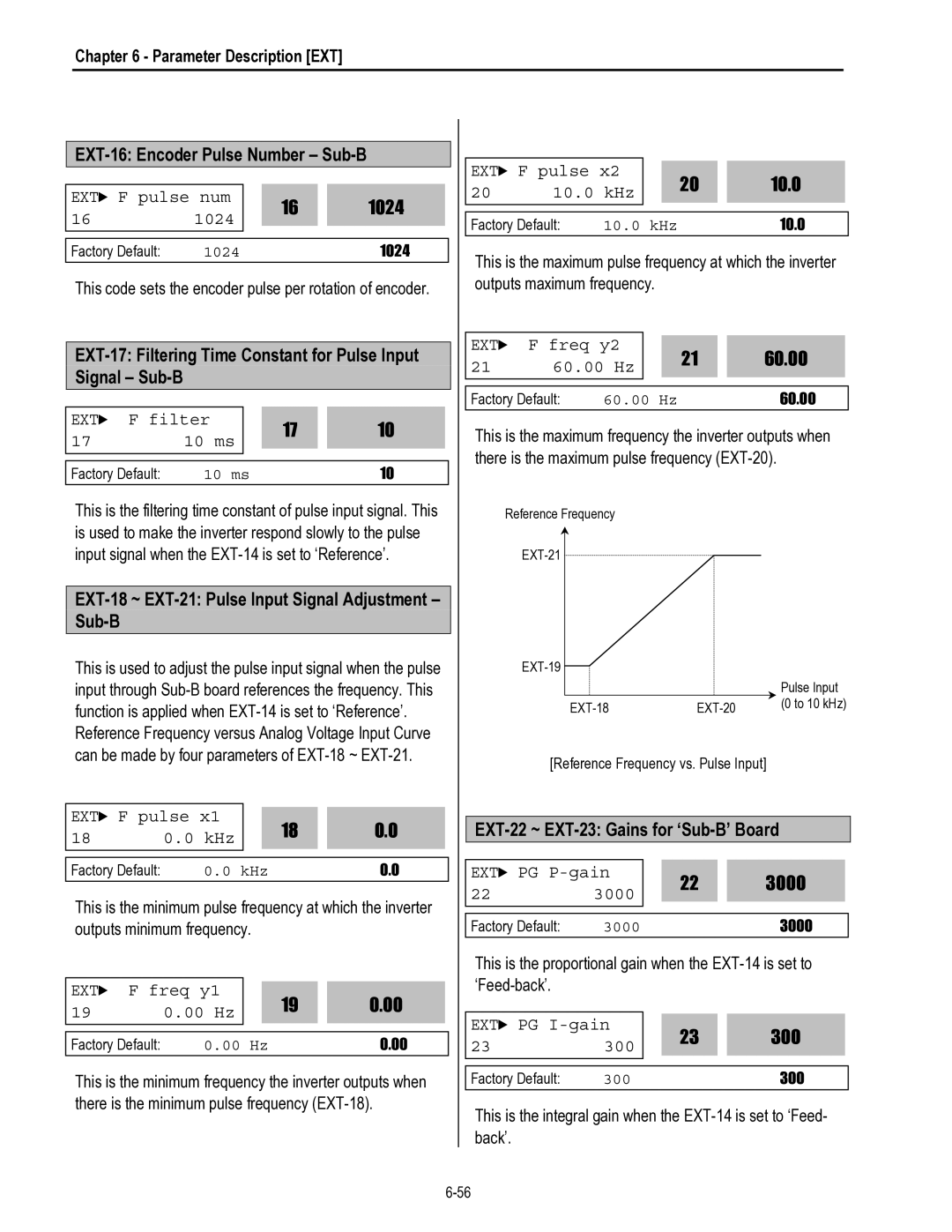 HP 30 30 manual EXT-16 Encoder Pulse Number Sub-B, EXT-17 Filtering Time Constant for Pulse Input Signal Sub-B 