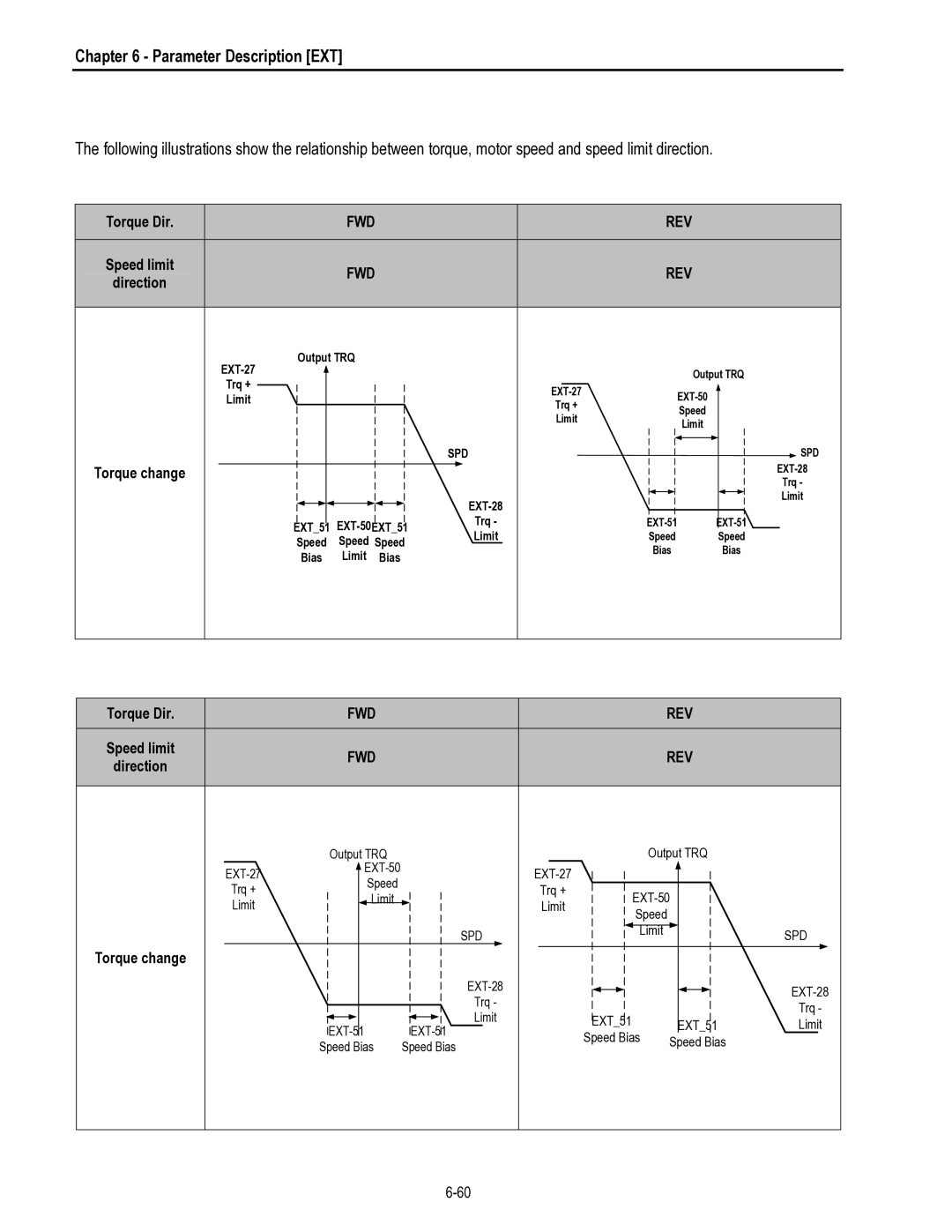 HP 30 30 manual Torque Dir, Speed limit, Torque change, Direction 