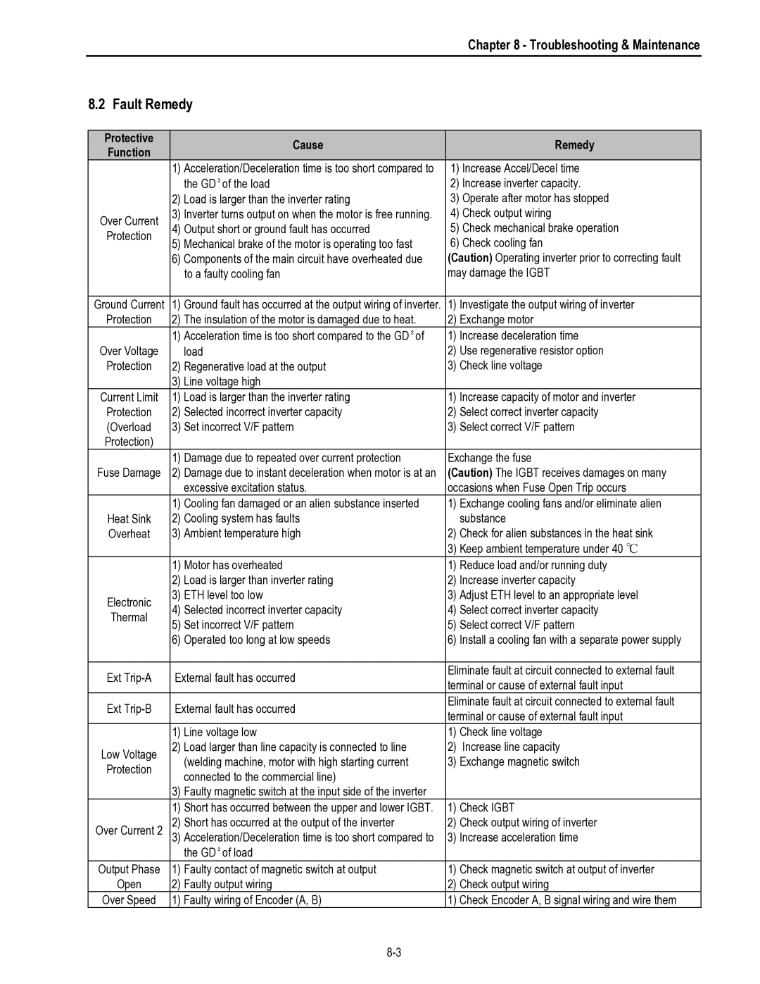 HP 30 30 manual Fault Remedy, Protective Cause Remedy 