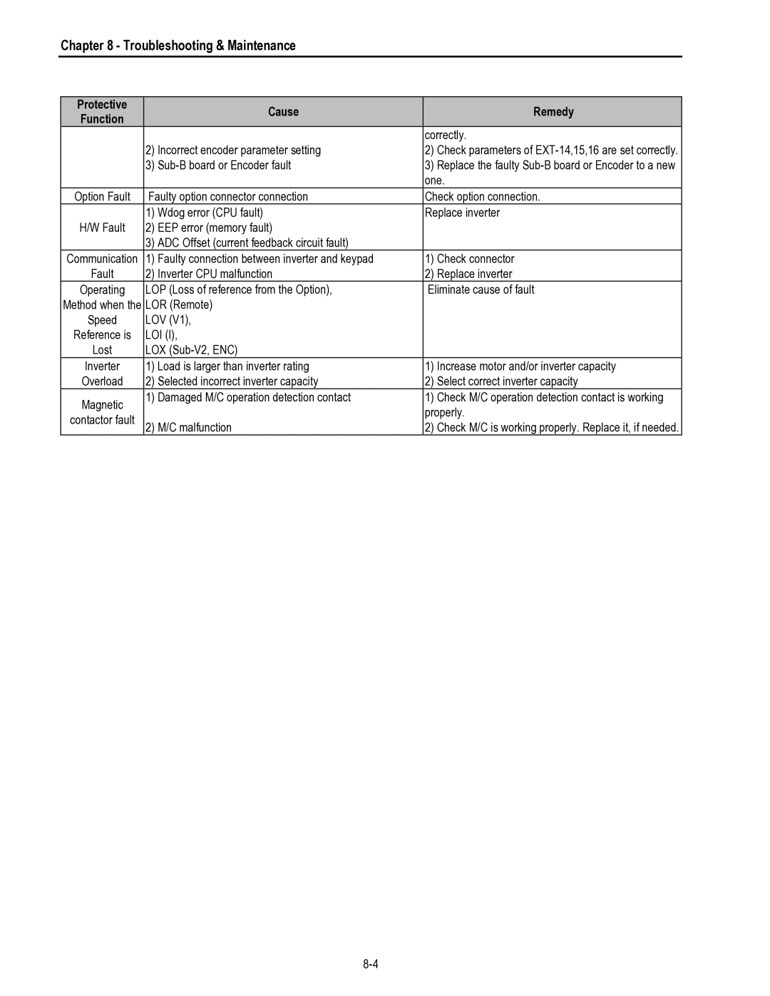 HP 30 30 manual Correctly 