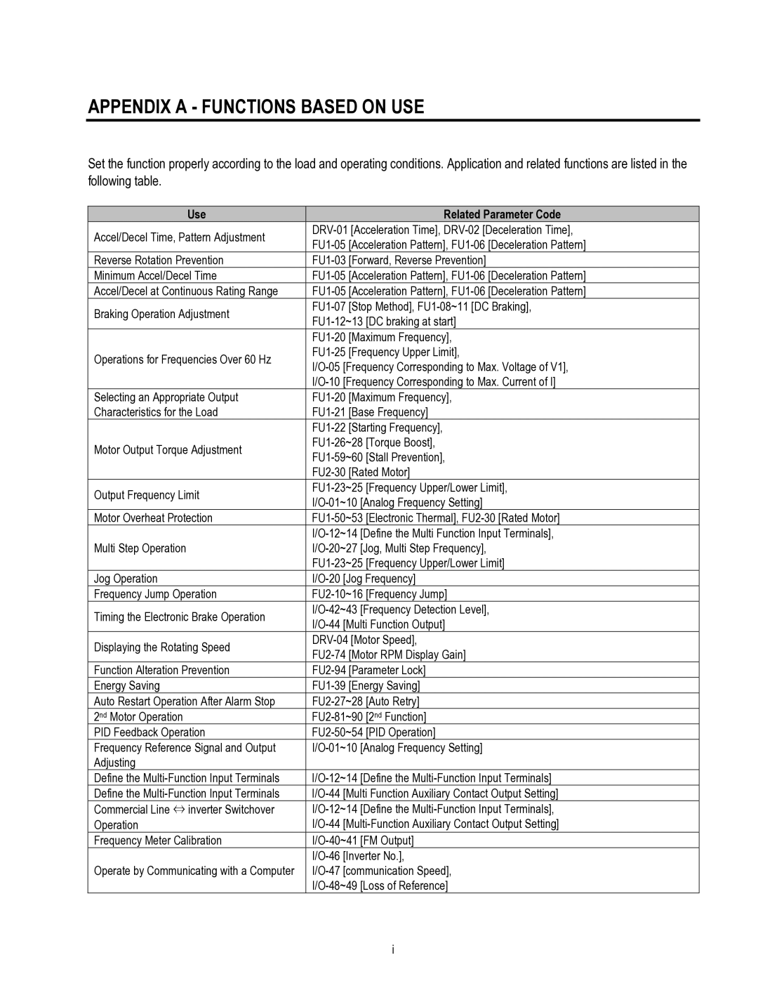 HP 30 30 manual Appendix a Functions Based on USE, Use Related Parameter Code 