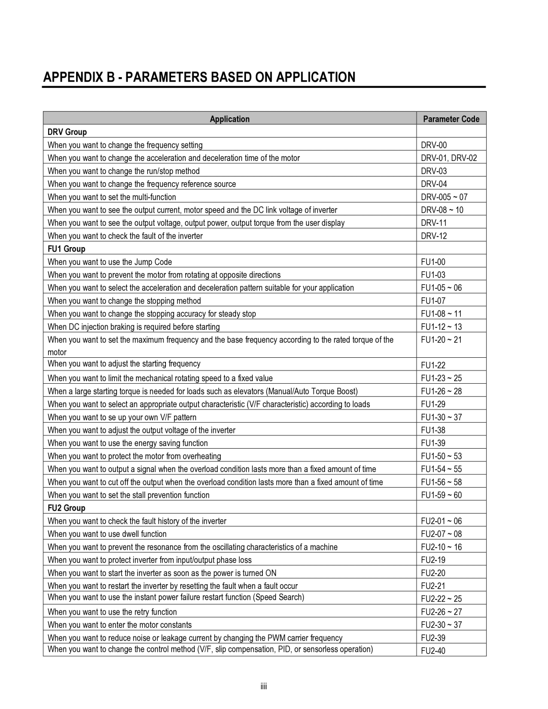 HP 30 30 manual Application Parameter Code DRV Group, FU1 Group, FU2 Group 