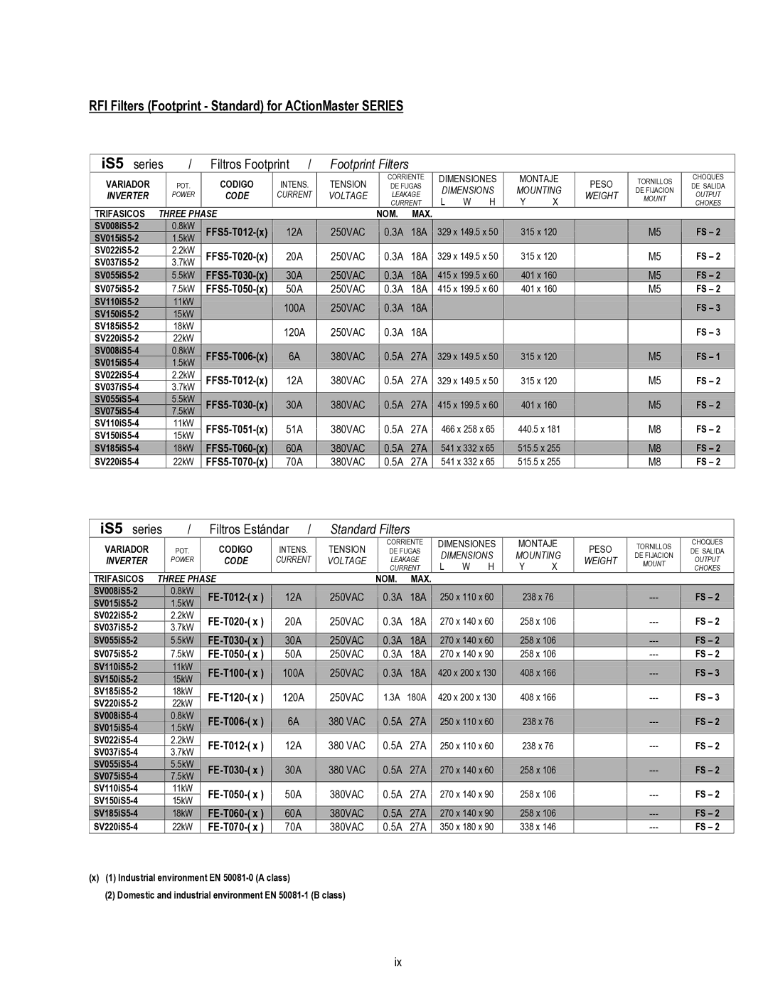 HP 30 30 manual RFI Filters Footprint Standard for ACtionMaster Series, Footprint Filters 