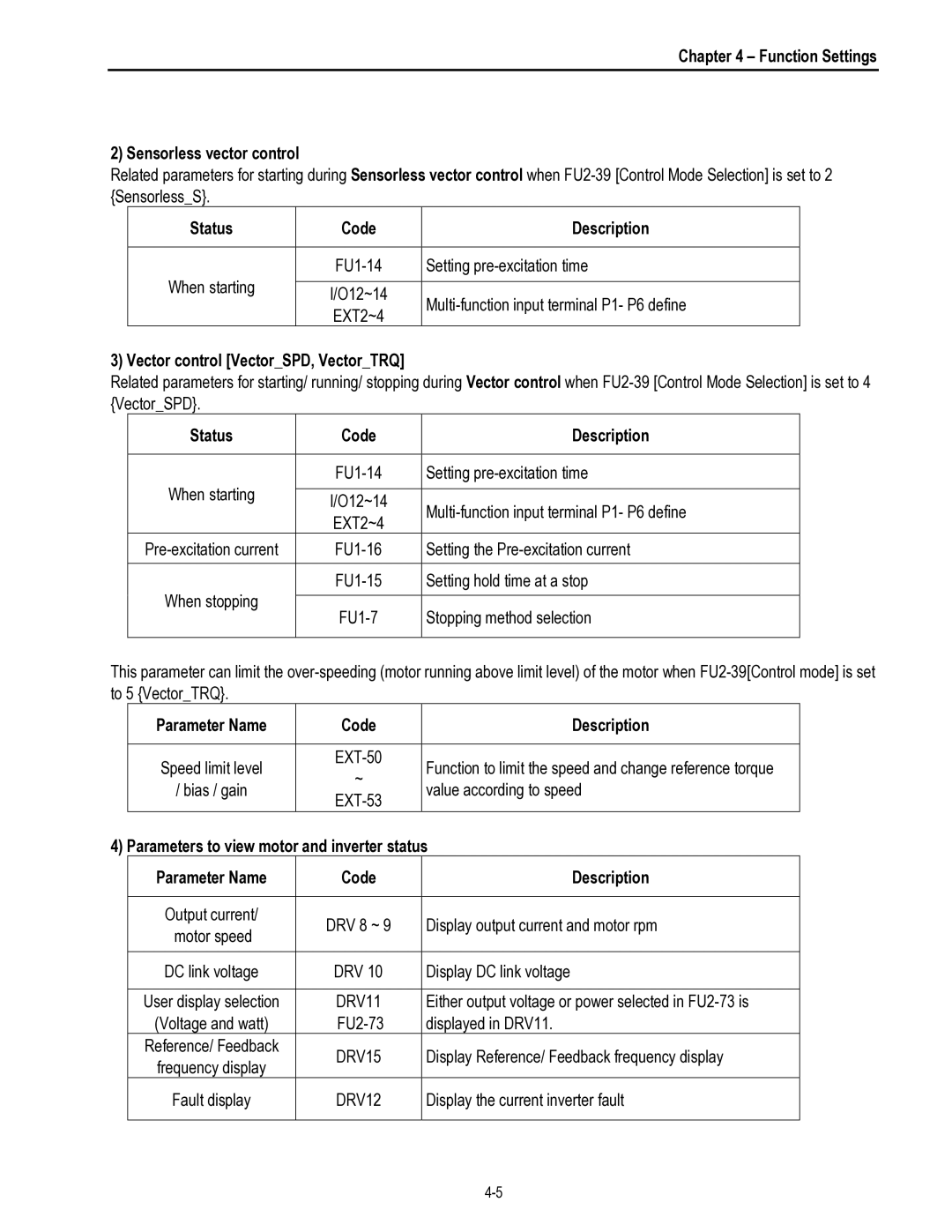 HP 30 30 manual Function Settings Sensorless vector control, Status Code Description, Vector control VectorSPD, VectorTRQ 