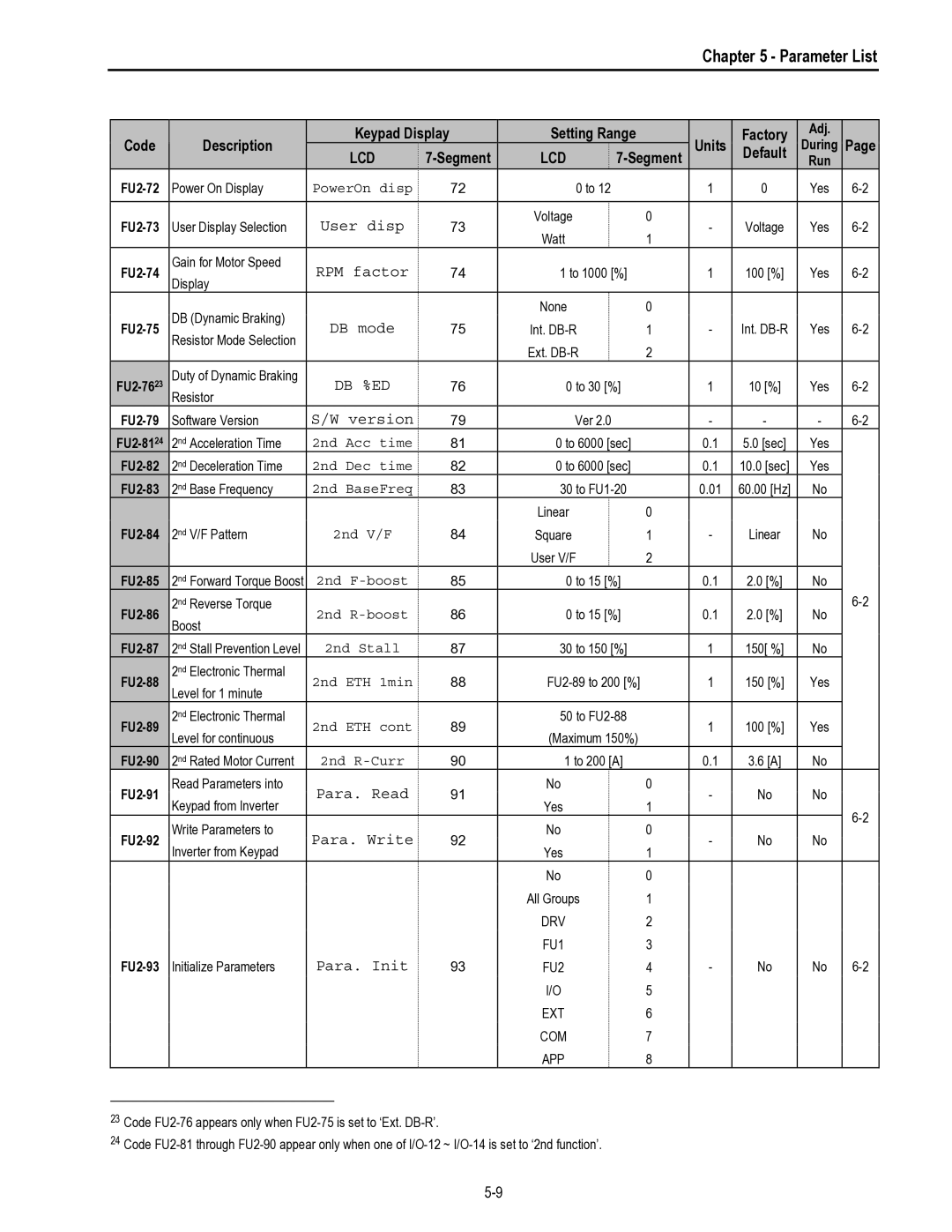 HP 30 30 manual RPM factor, DB mode, Version, Para. Read, Para. Write, Para. Init 