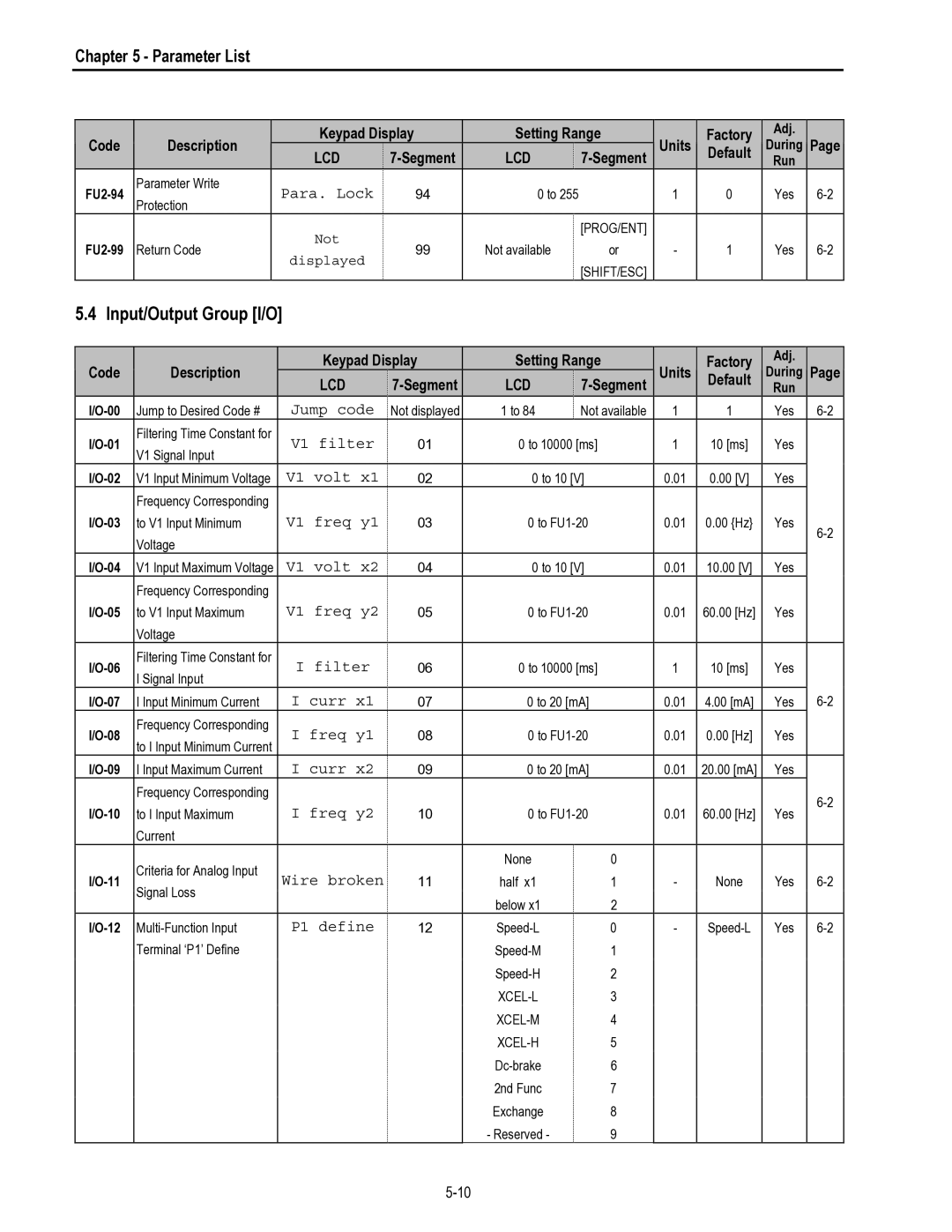 HP 30 30 manual Input/Output Group I/O 