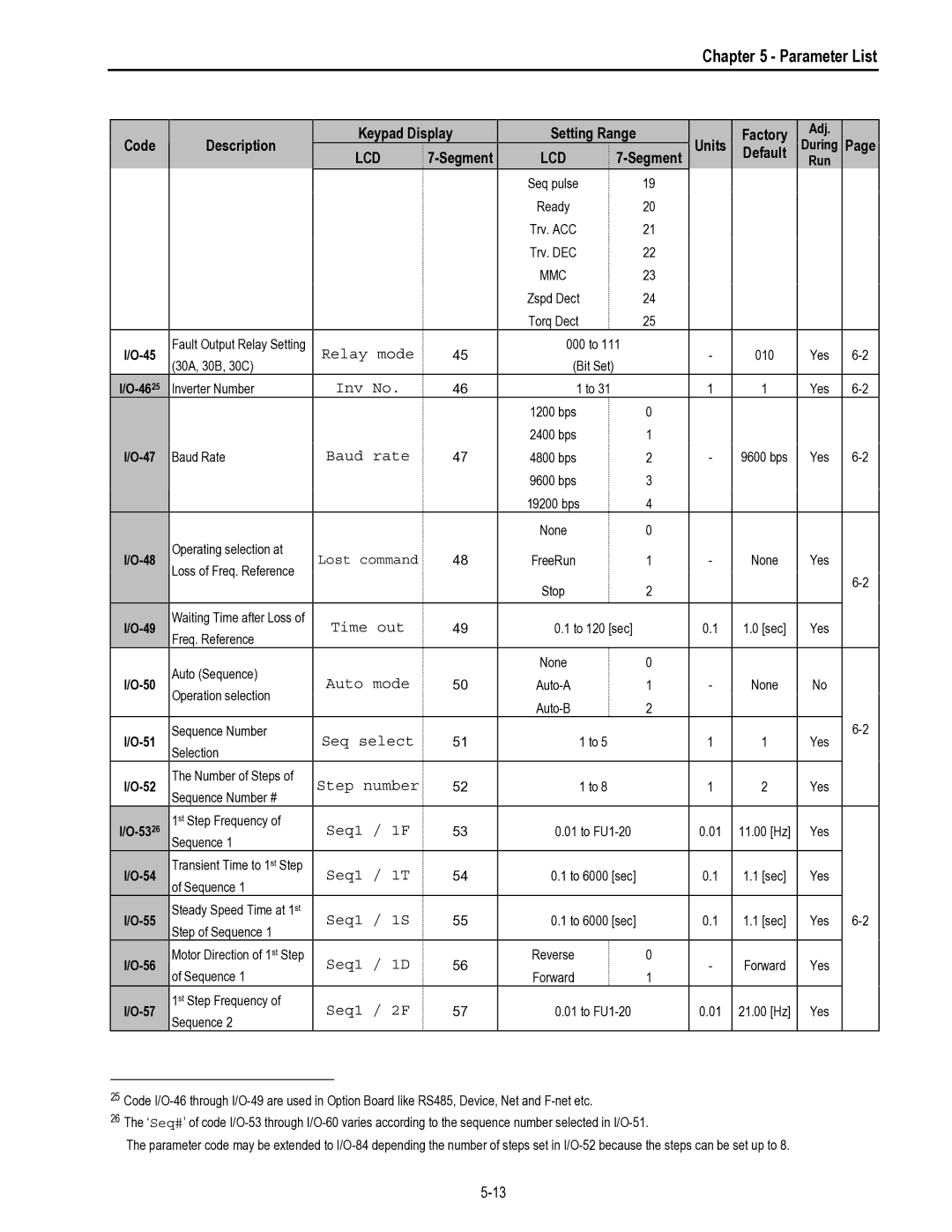 HP 30 30 Relay mode, Inv No, Baud rate, Time out, Auto mode, Seq select, Step number, Seq1 / 1F, Seq1 / 1T, Seq1 / 1S 