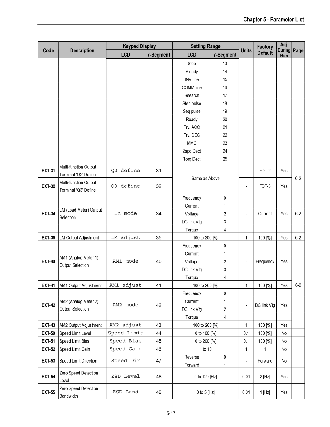 HP 30 30 Q2 define, Q3 define, LM mode, LM adjust, AM1 mode, AM1 adjust, AM2 mode, AM2 adjust, Speed Limit, Speed Bias 