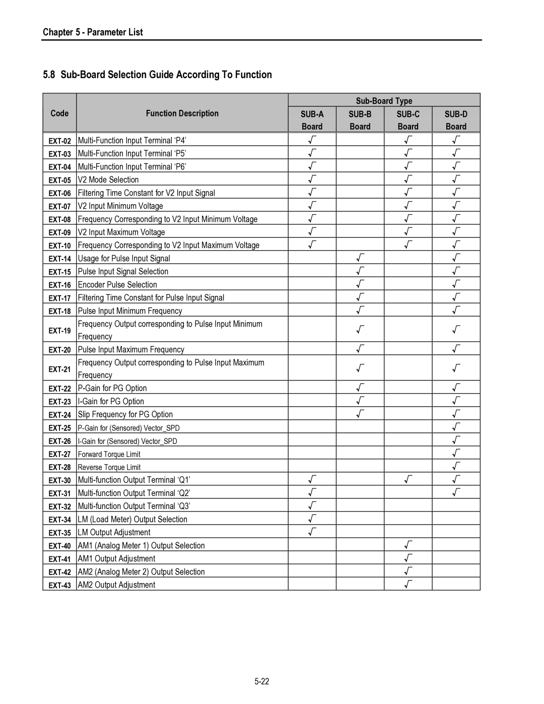 HP 30 30 manual Sub-Board Selection Guide According To Function 