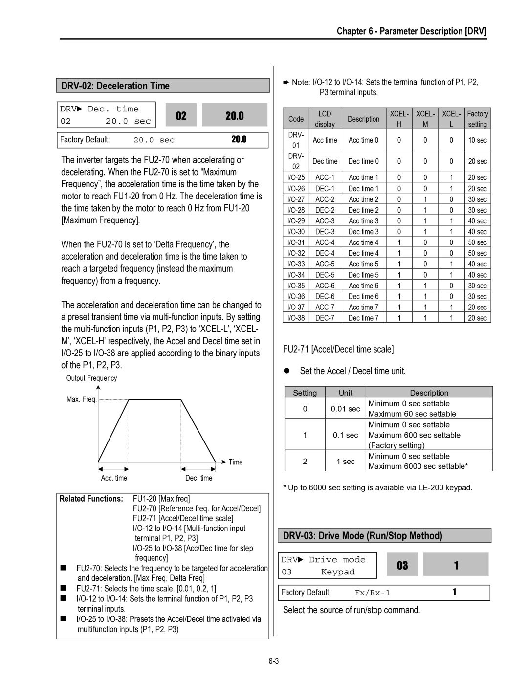 HP 30 30 manual DRV-02 Deceleration Time, 20.0, DRV-03 Drive Mode Run/Stop Method 