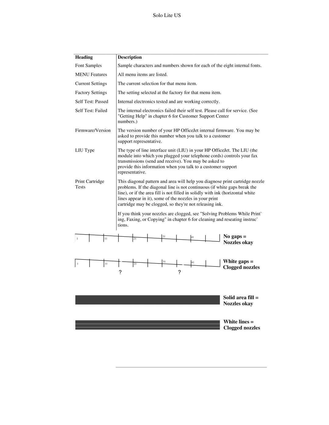 HP 300 manual Clogged nozzles 