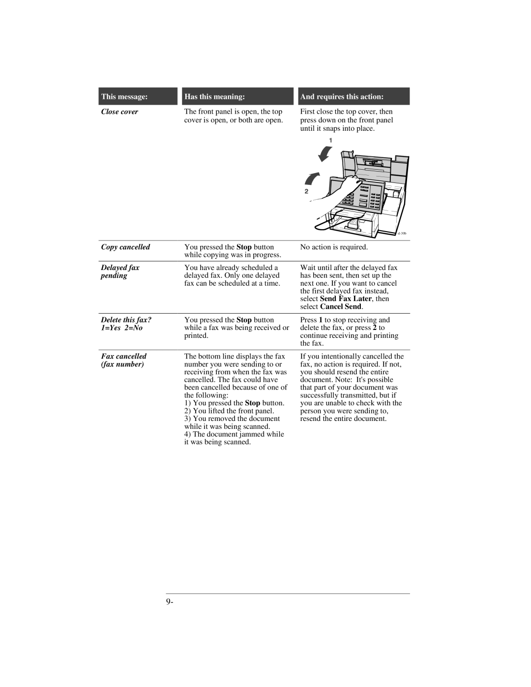 HP 300 manual Close cover, Copy cancelled, Delayed fax, Pending, Fax cancelled, Fax number 