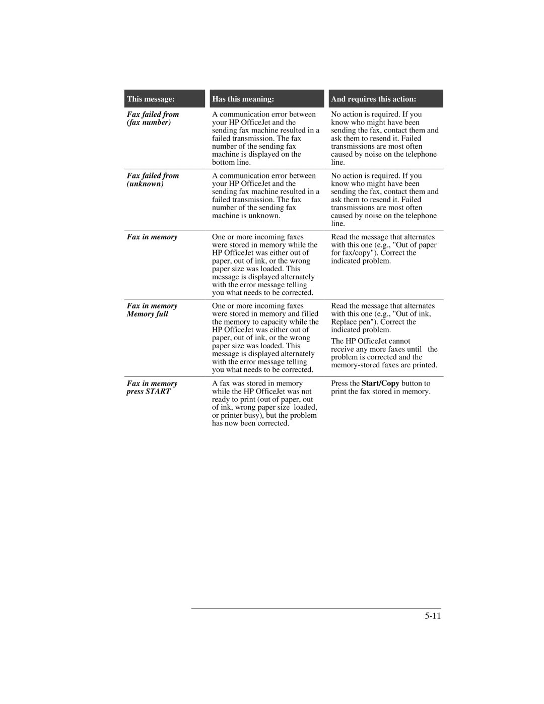 HP 300 manual Fax failed from, Unknown, Fax in memory, Memory full, Press Start 