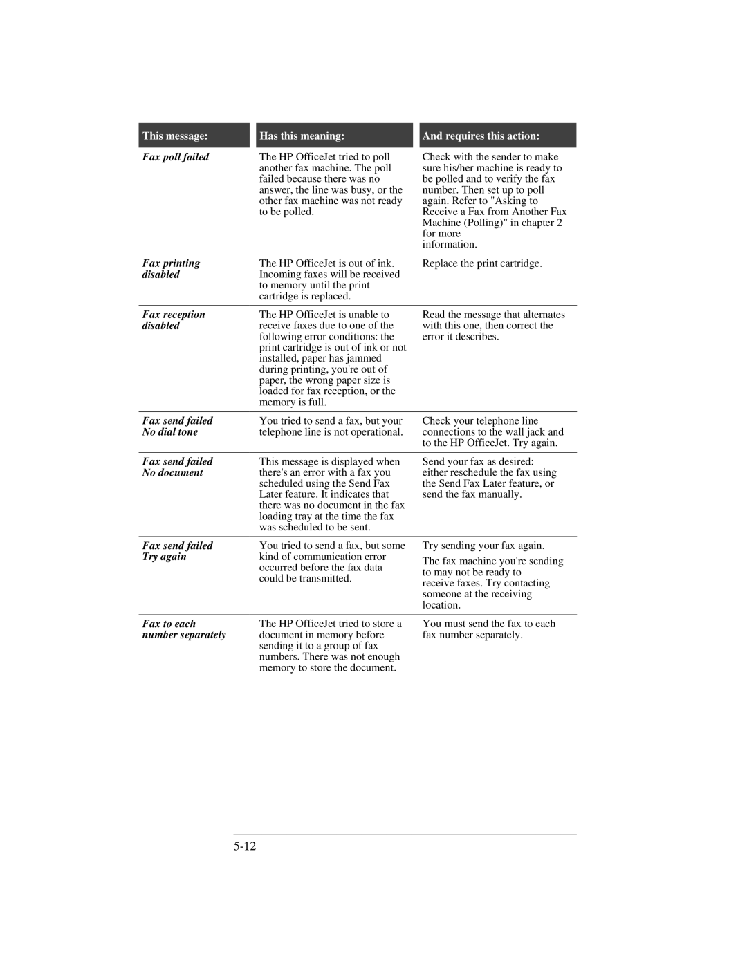 HP 300 manual Fax poll failed, Fax printing, Disabled, Fax reception, Fax send failed, No dial tone, No document, Try again 