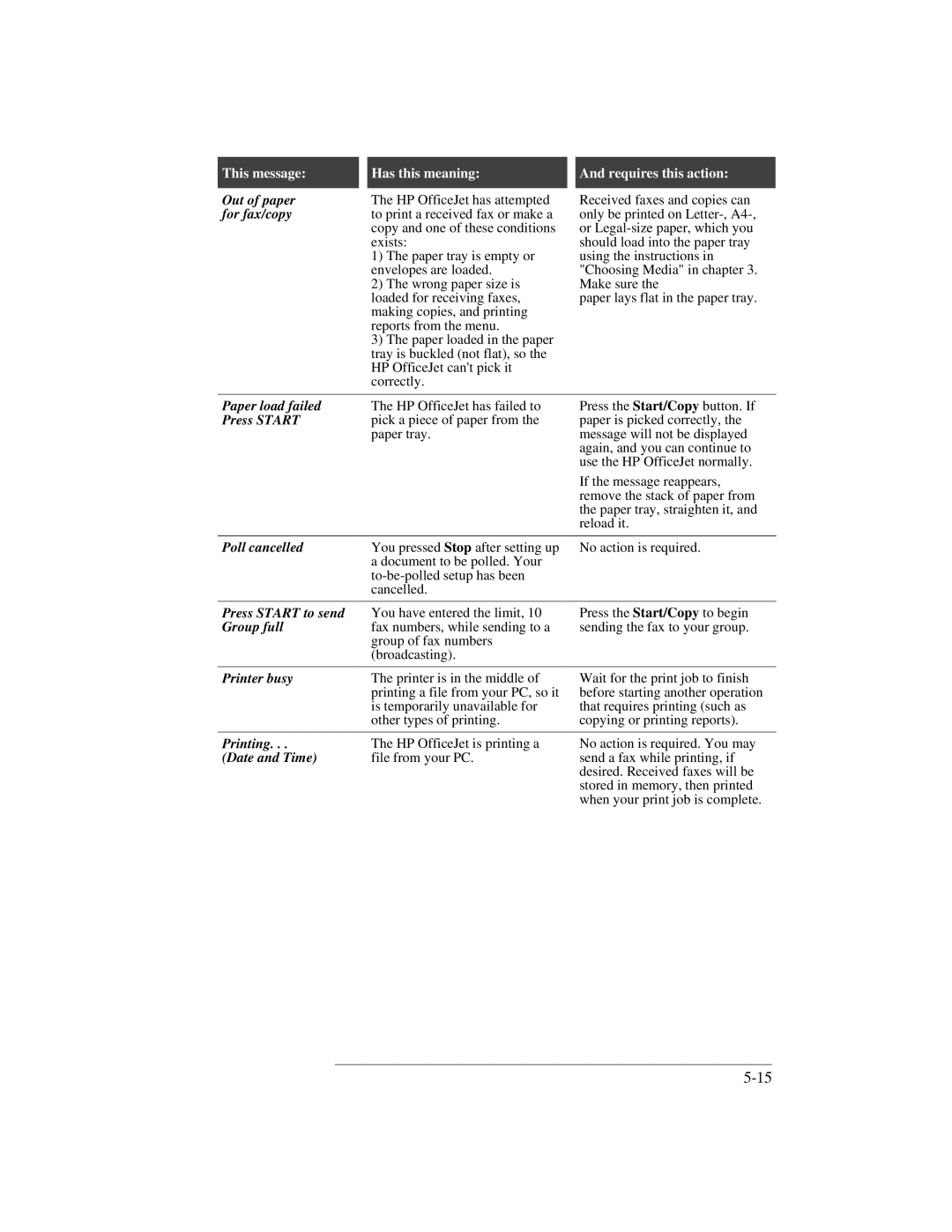 HP 300 manual Out of paper, For fax/copy, Paper load failed, Poll cancelled, Printer busy, Printing, Date and Time 