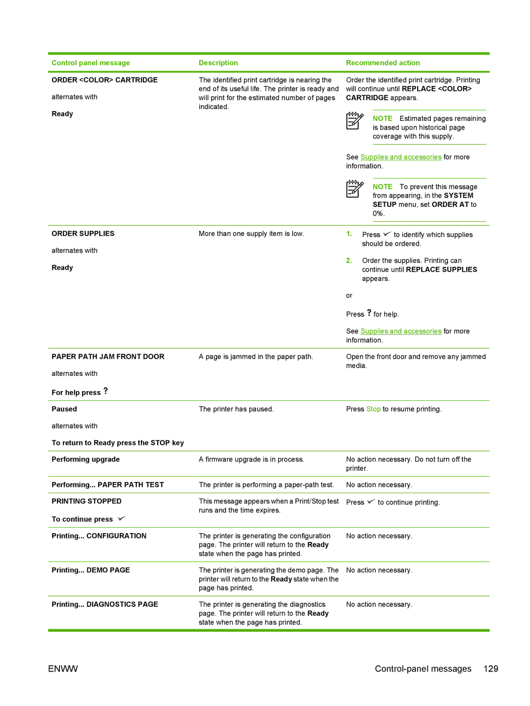 HP 3800, 3000 manual Order Color Cartridge, Order Supplies, Paper Path JAM Front Door, Printing Stopped 