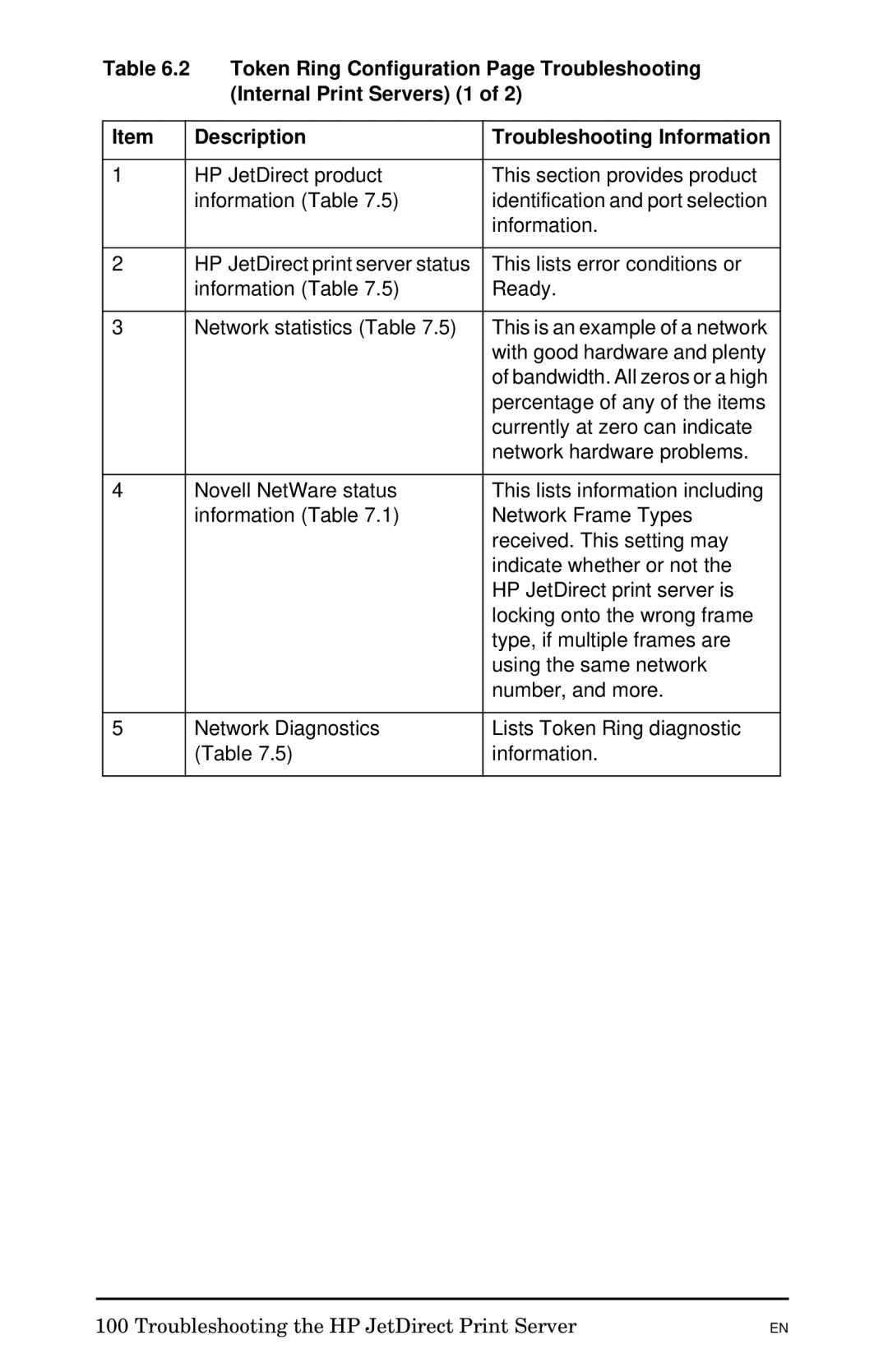 HP 300X manual Token Ring Configuration Page Troubleshooting, Internal Print Servers 1 