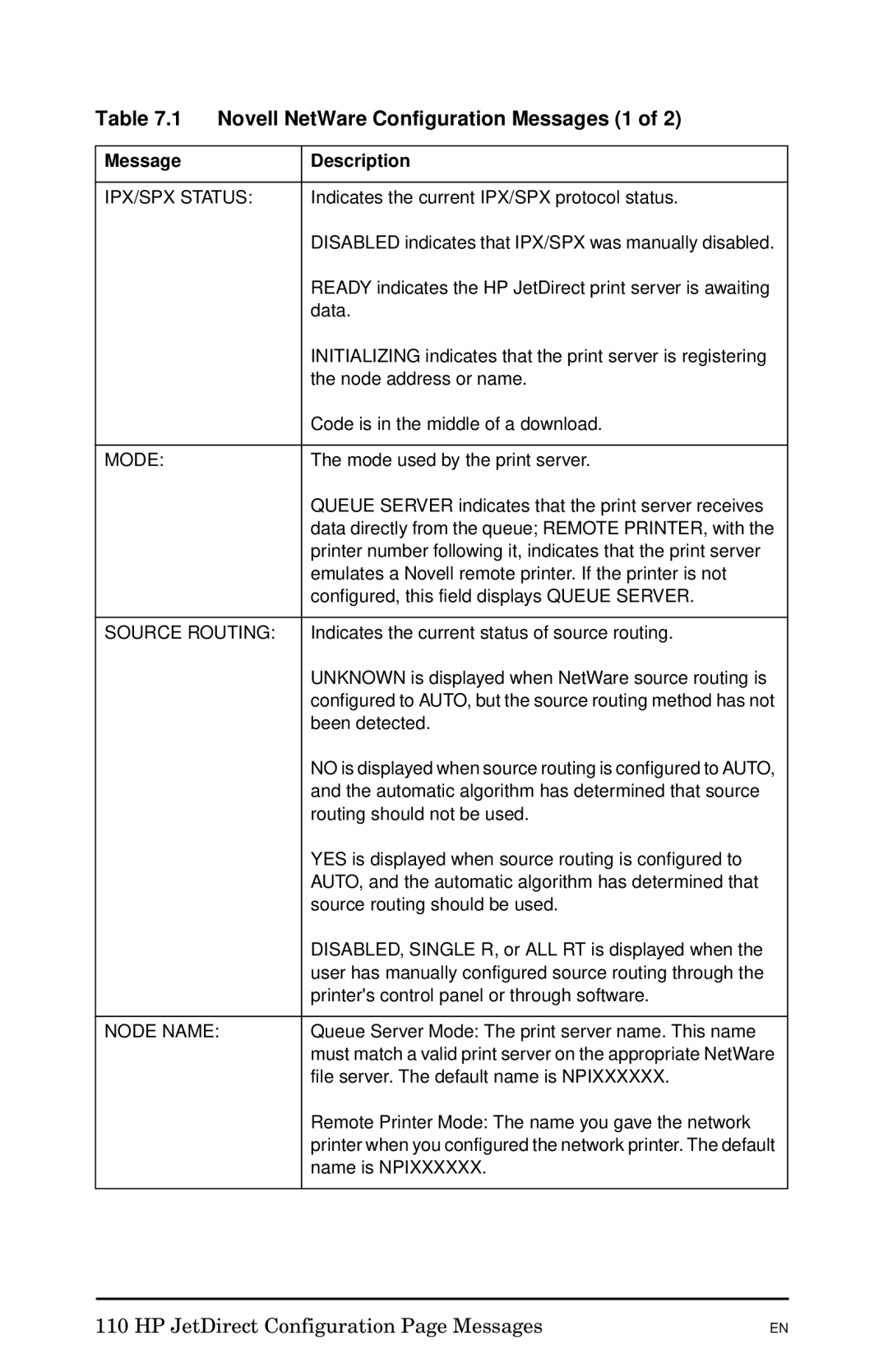 HP 300X manual Novell NetWare Configuration Messages 1, IPX/SPX Status, Mode, Source Routing, Node Name 