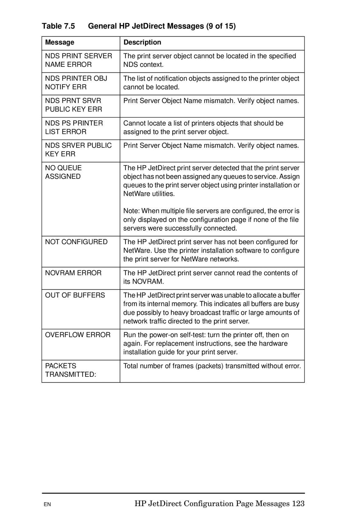 HP 300X manual General HP JetDirect Messages 9 