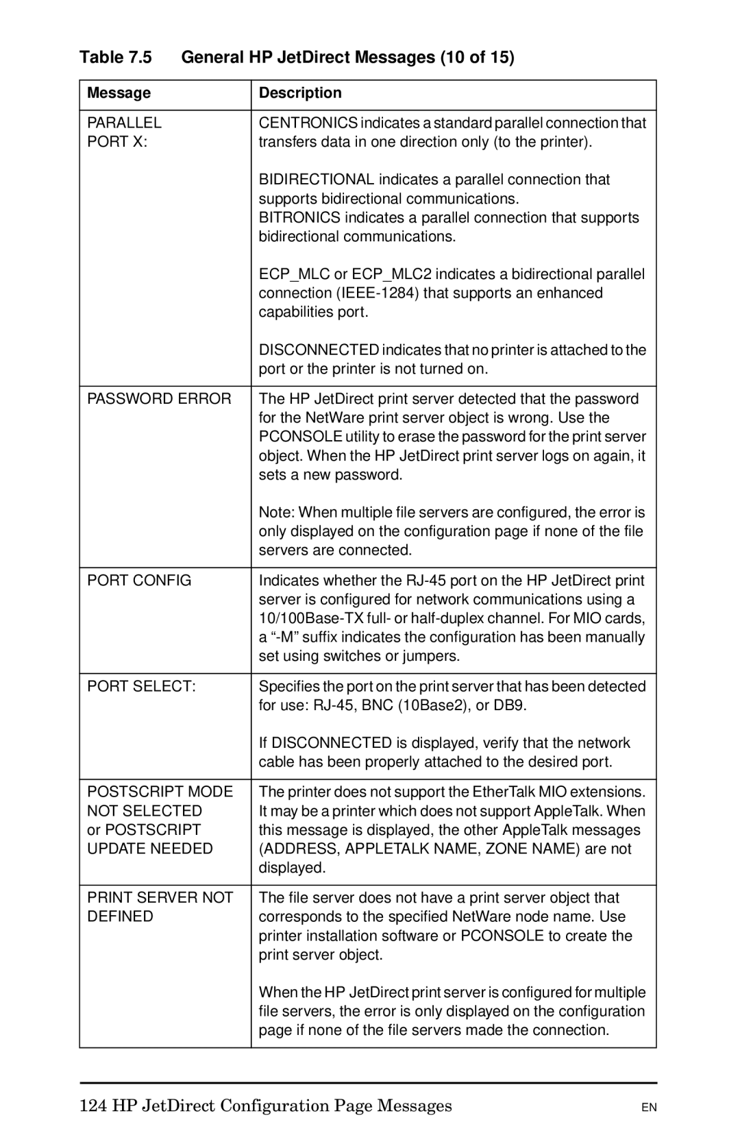 HP 300X manual General HP JetDirect Messages 10 