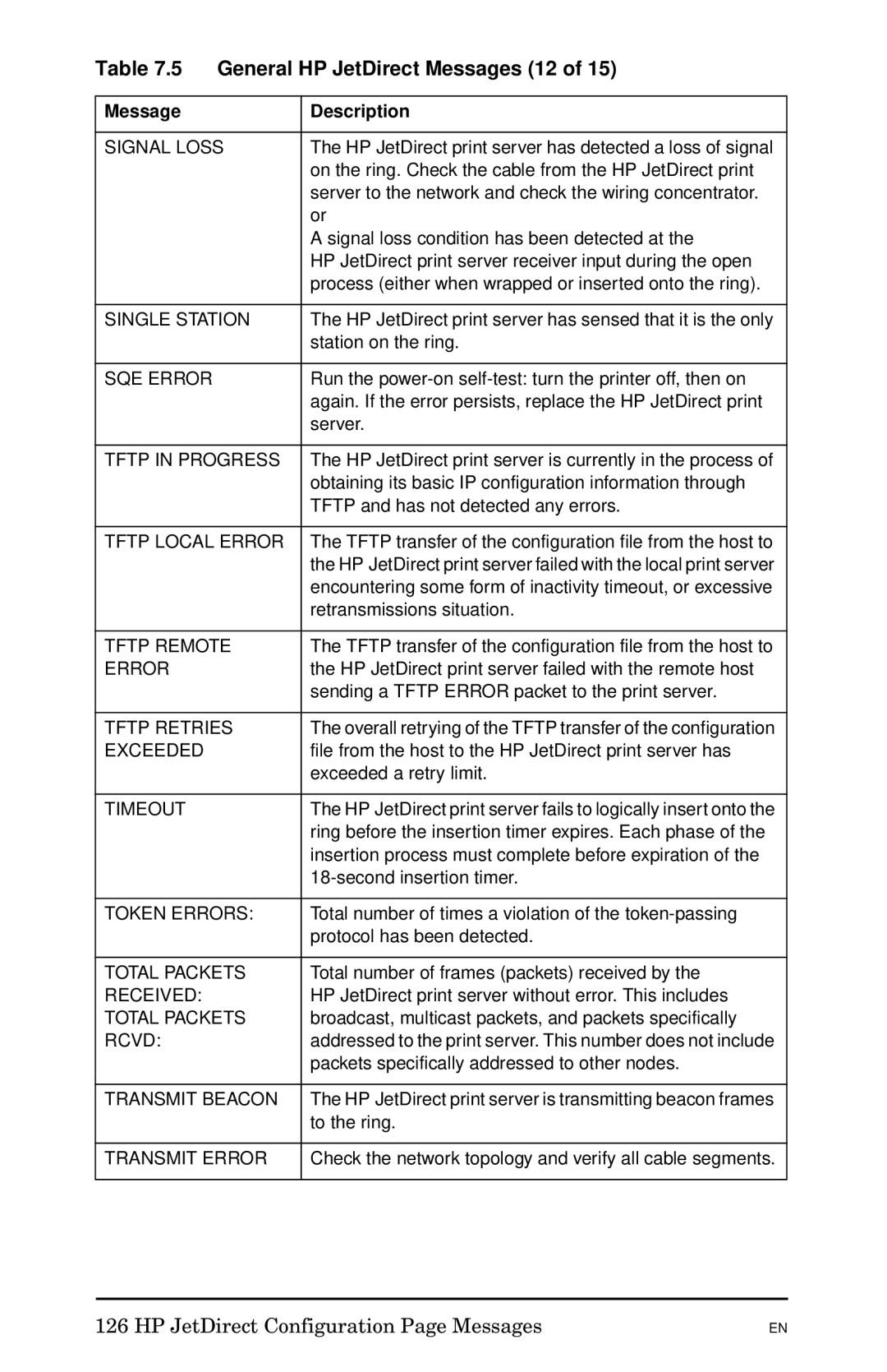 HP 300X manual General HP JetDirect Messages 12 